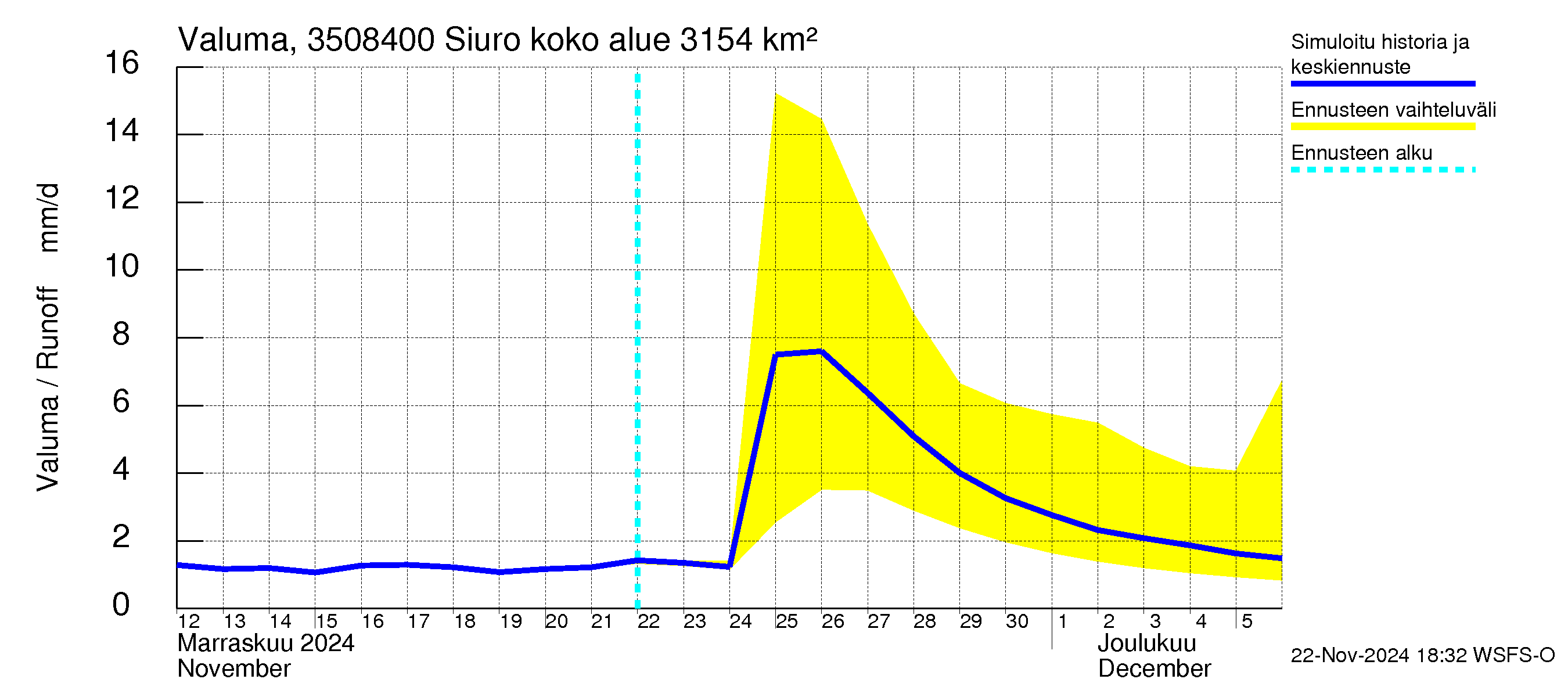 Kokemäenjoen vesistöalue - Siuro: Valuma