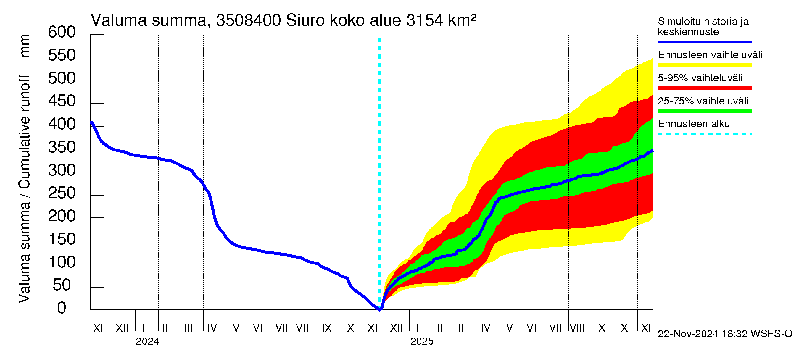 Kokemäenjoen vesistöalue - Siuro: Valuma - summa