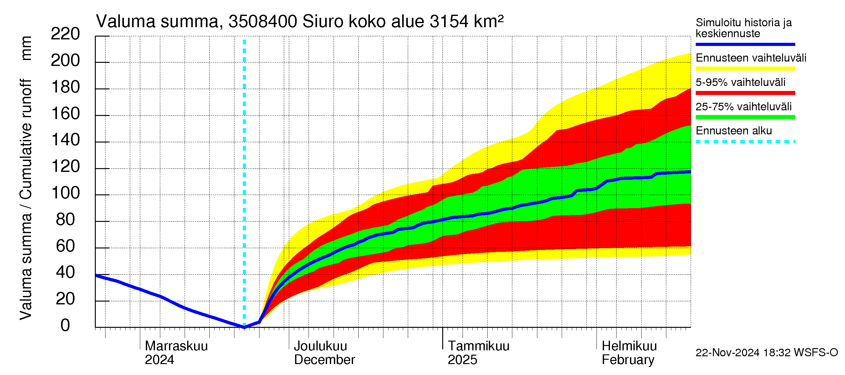 Kokemäenjoen vesistöalue - Siuro: Valuma - summa