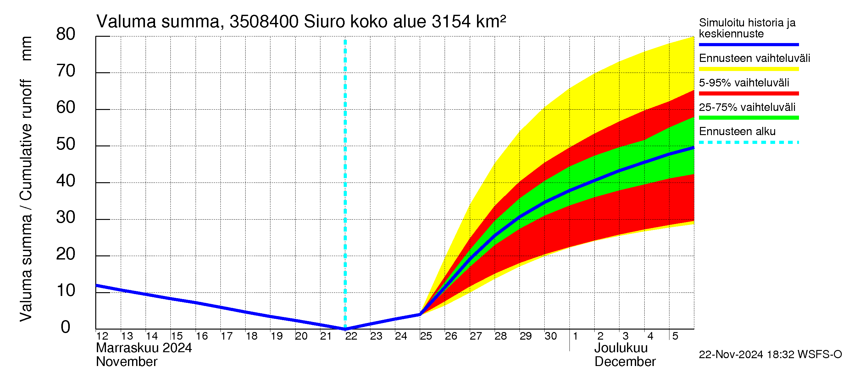 Kokemäenjoen vesistöalue - Siuro: Valuma - summa