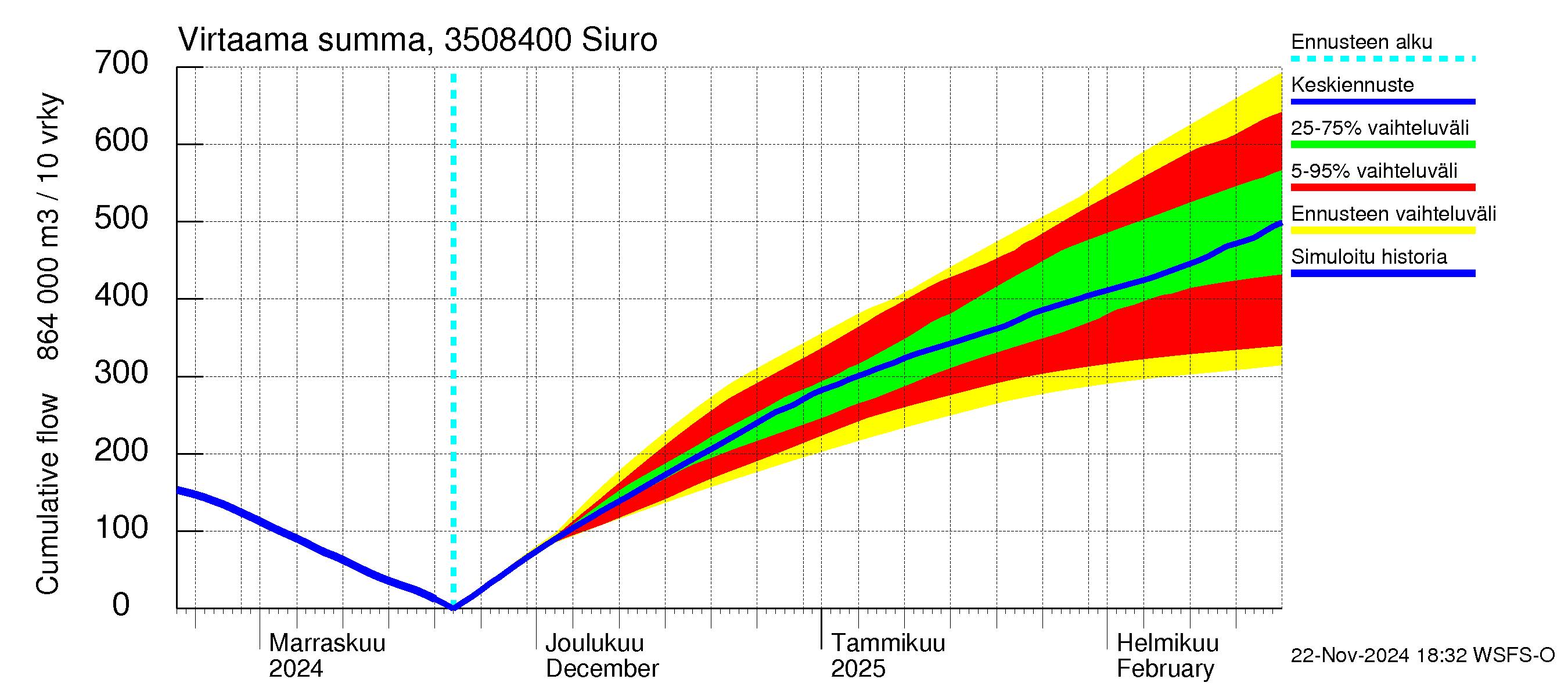 Kokemäenjoen vesistöalue - Siuro: Virtaama / juoksutus - summa