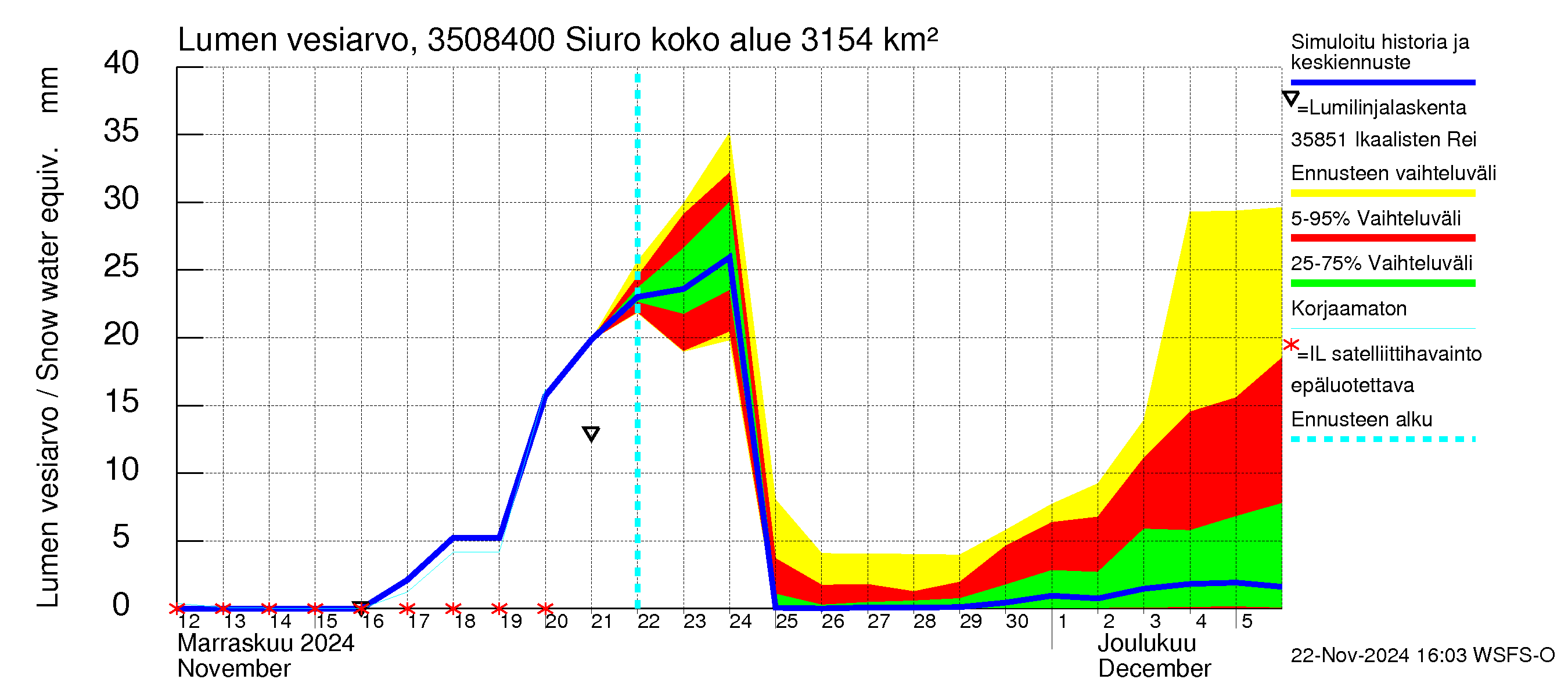 Kokemäenjoen vesistöalue - Siuro: Lumen vesiarvo