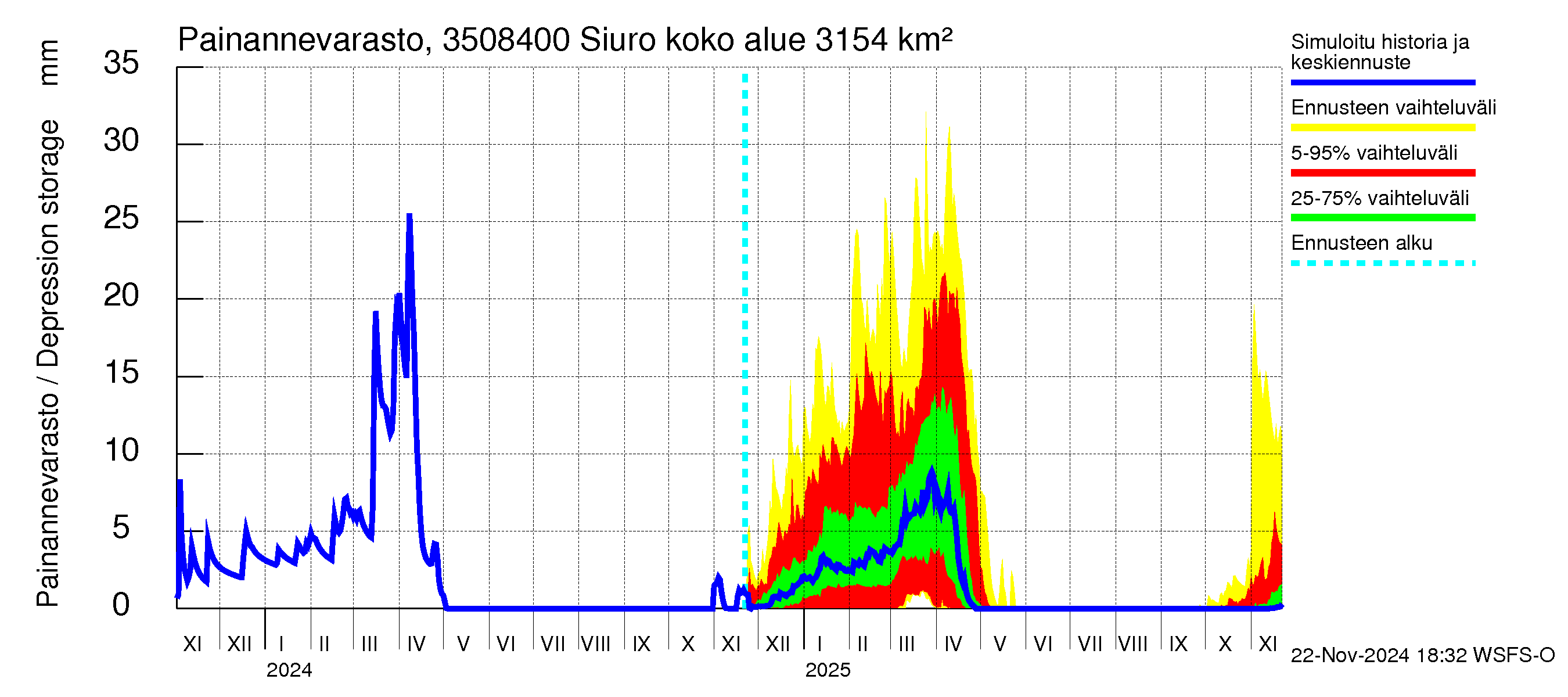 Kokemäenjoen vesistöalue - Siuro: Painannevarasto