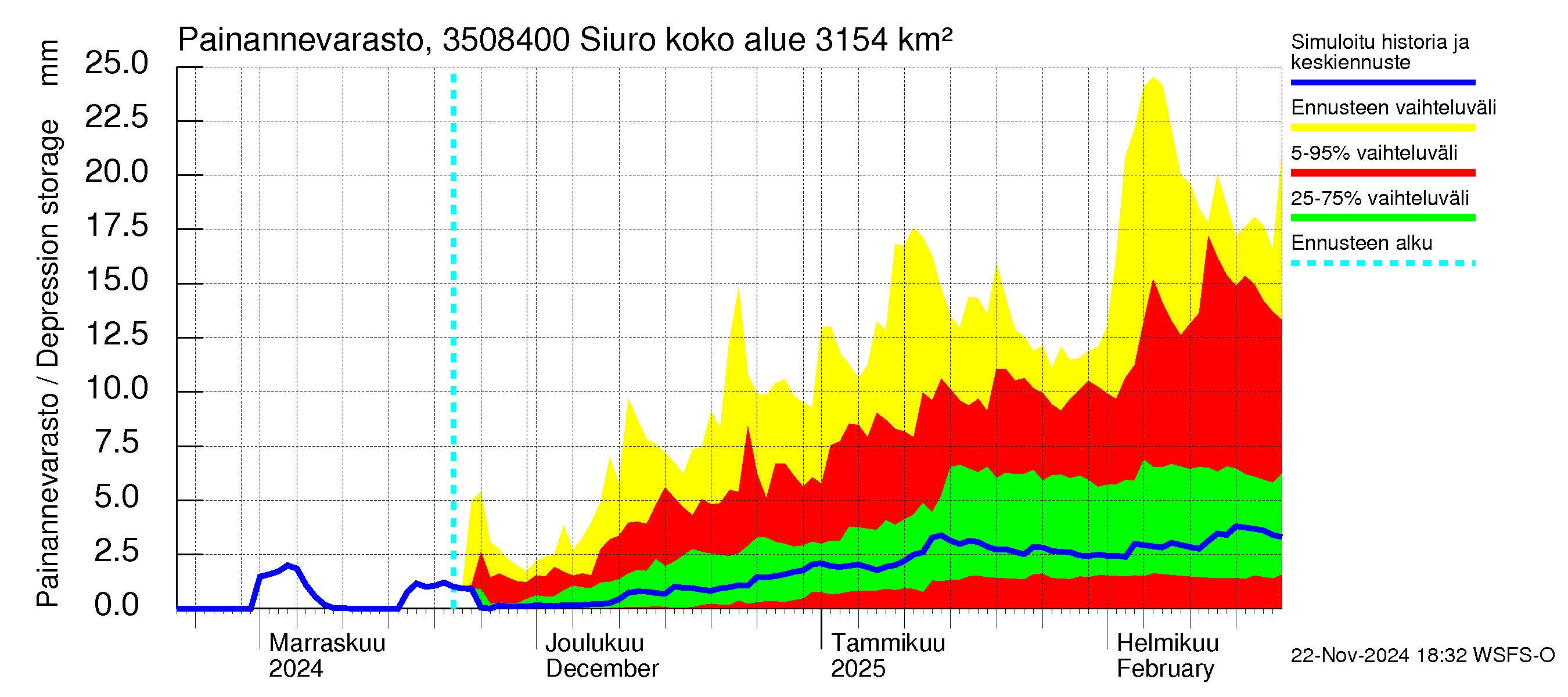 Kokemäenjoen vesistöalue - Siuro: Painannevarasto