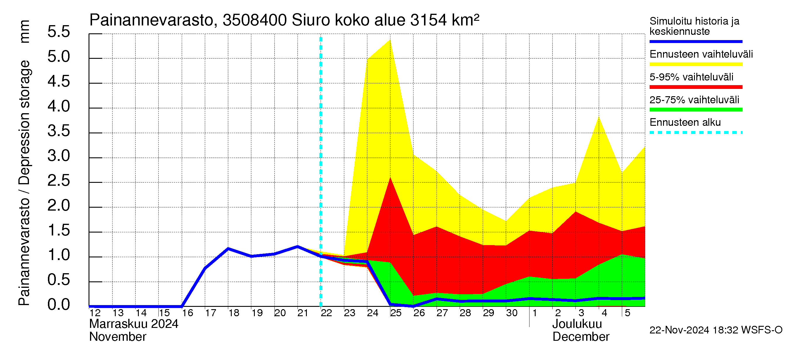 Kokemäenjoen vesistöalue - Siuro: Painannevarasto