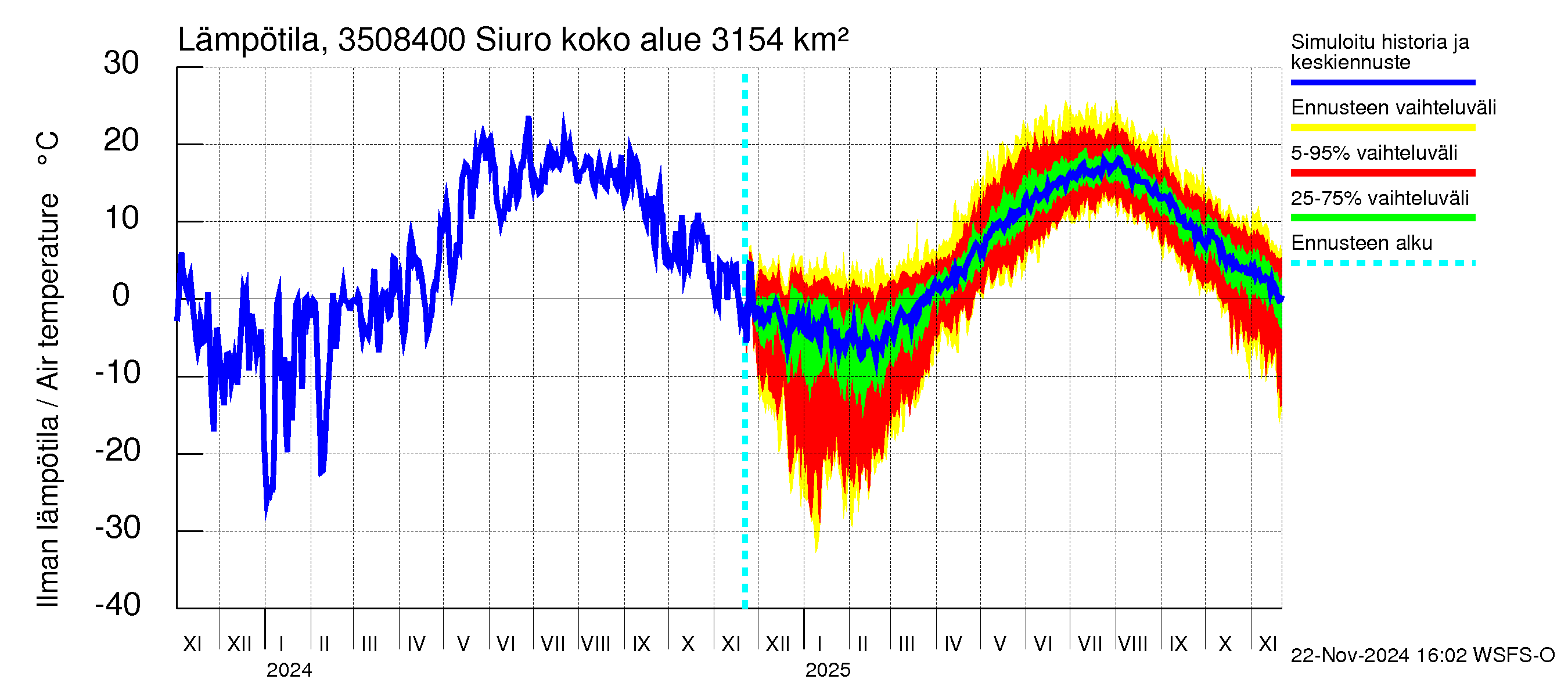 Kokemäenjoen vesistöalue - Siuro: Ilman lämpötila