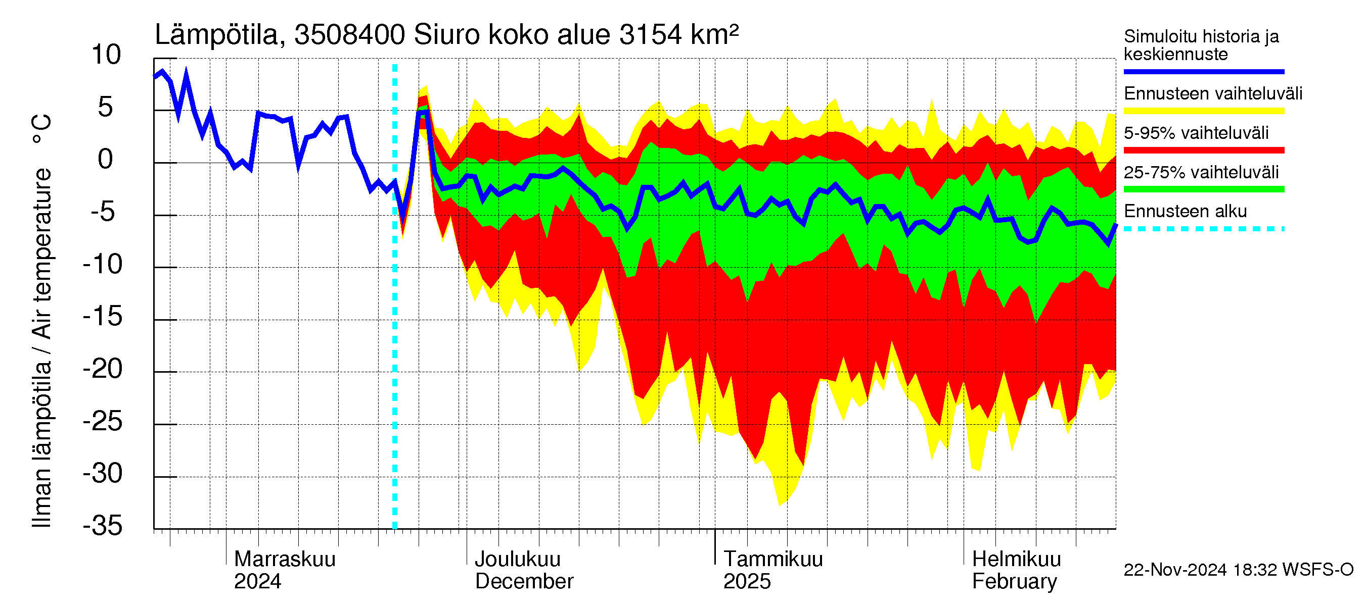 Kokemäenjoen vesistöalue - Siuro: Ilman lämpötila