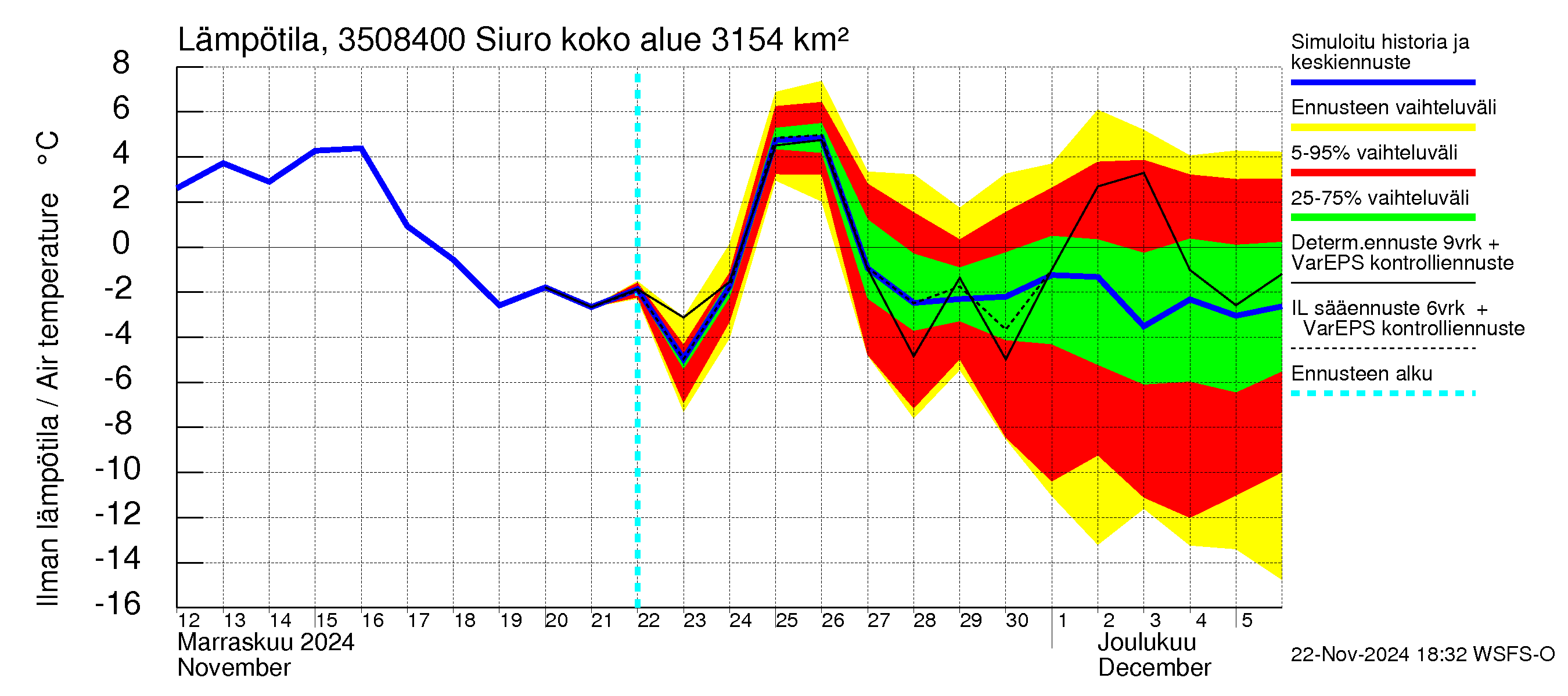 Kokemäenjoen vesistöalue - Siuro: Ilman lämpötila