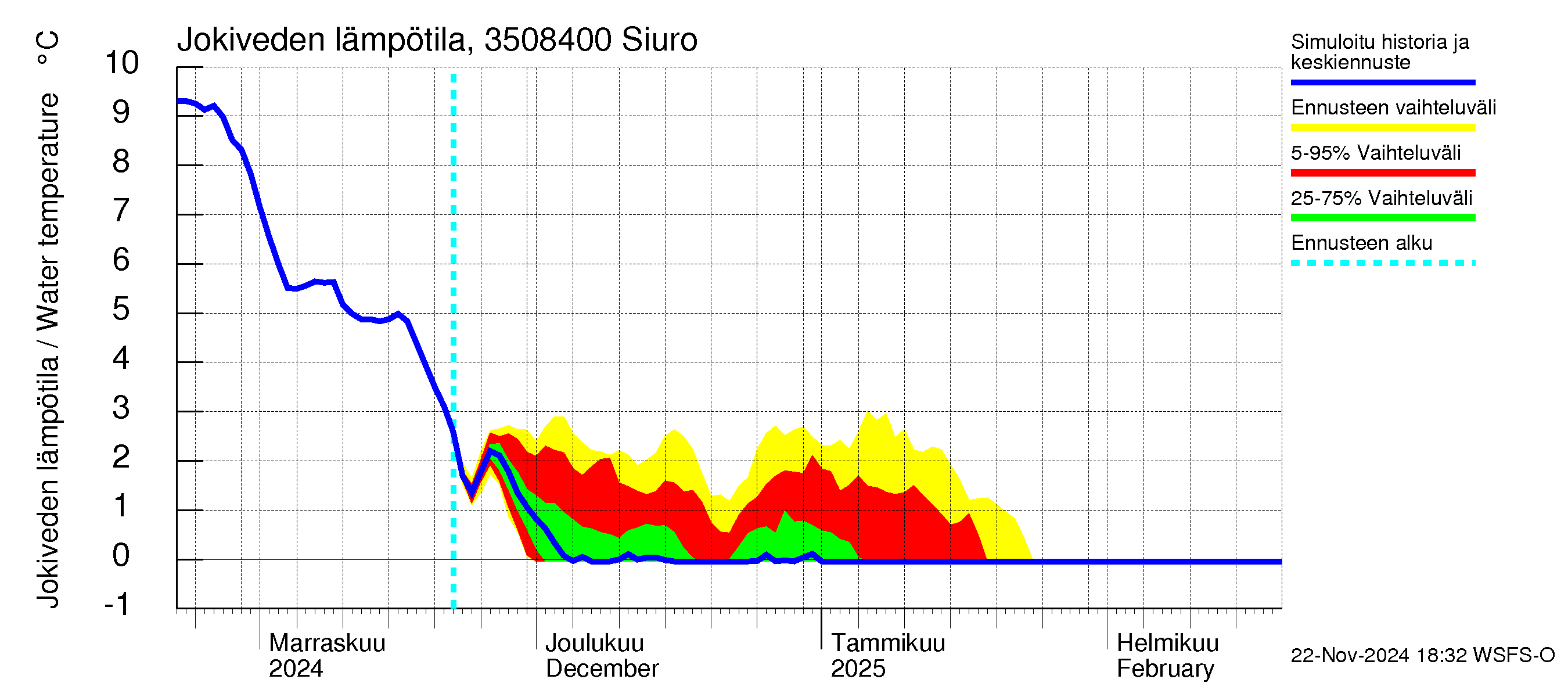 Kokemäenjoen vesistöalue - Siuro: Jokiveden lämpötila