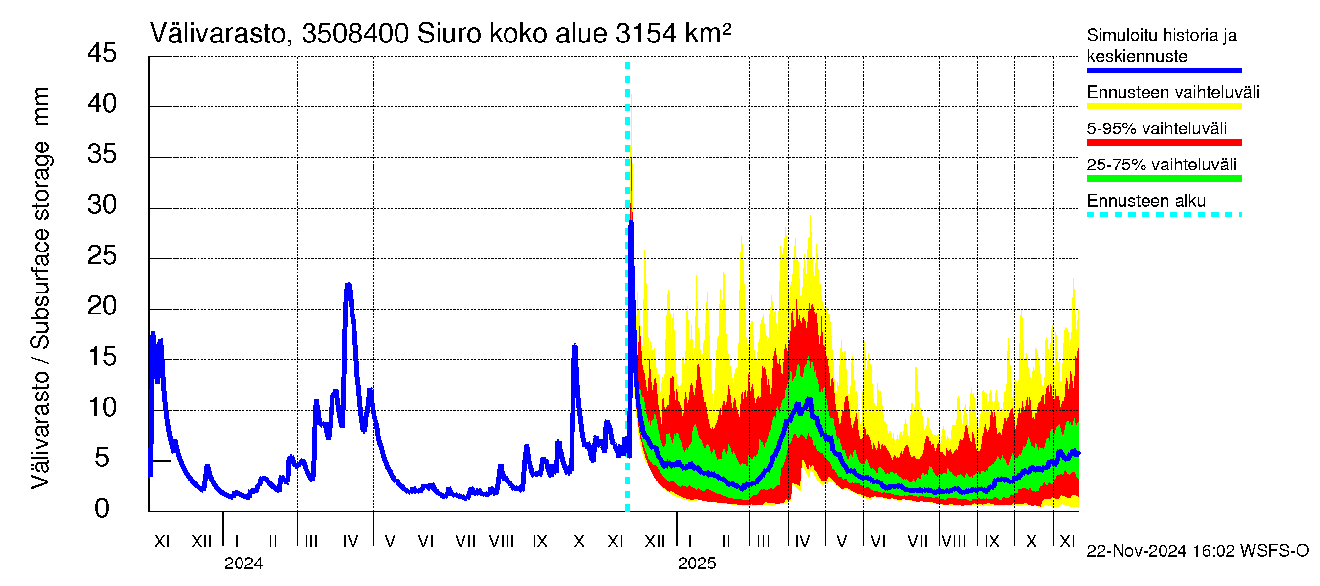 Kokemäenjoen vesistöalue - Siuro: Välivarasto