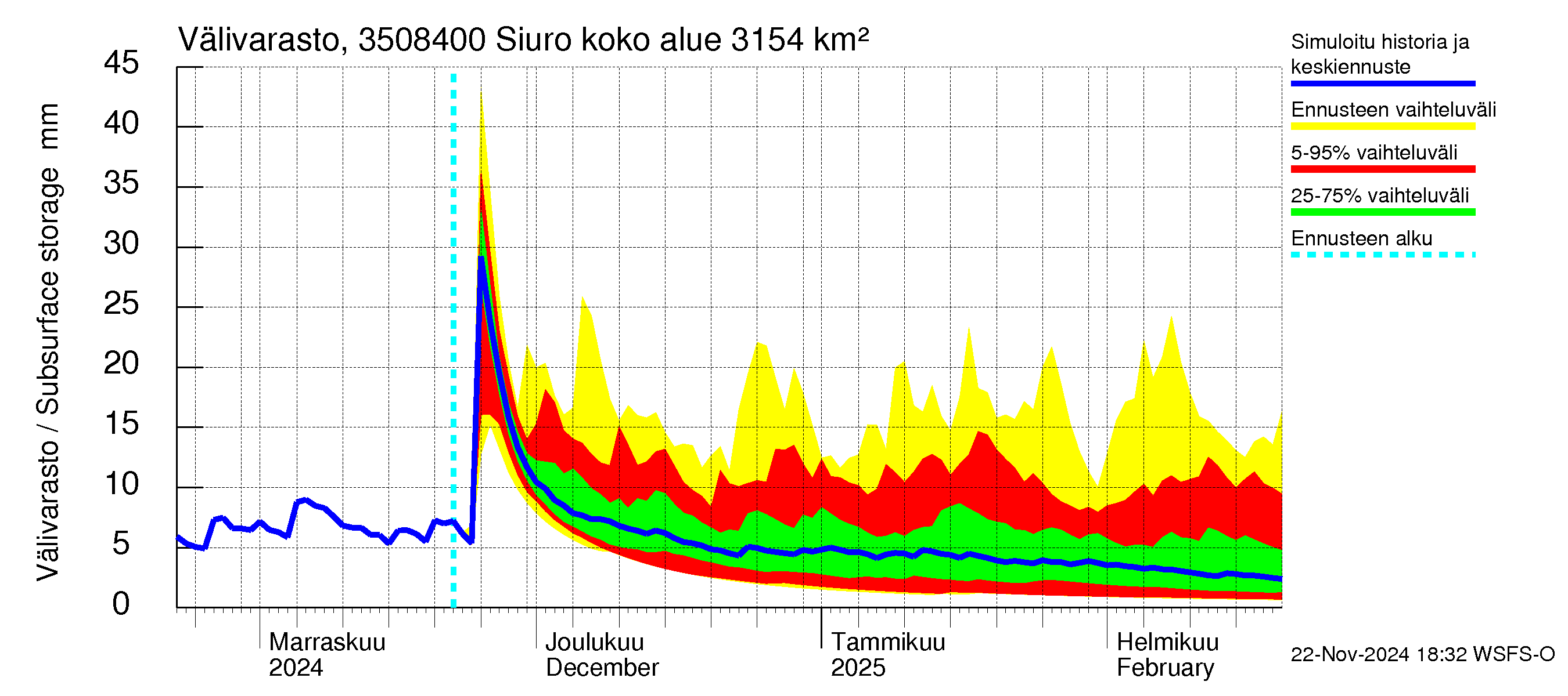 Kokemäenjoen vesistöalue - Siuro: Välivarasto