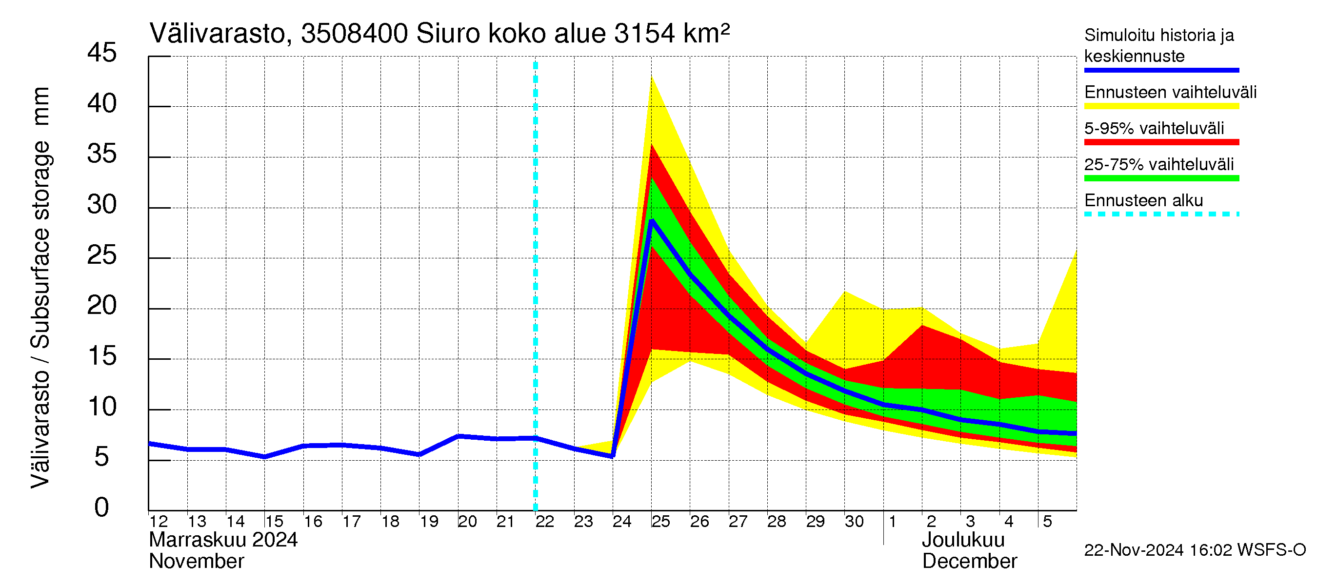 Kokemäenjoen vesistöalue - Siuro: Välivarasto