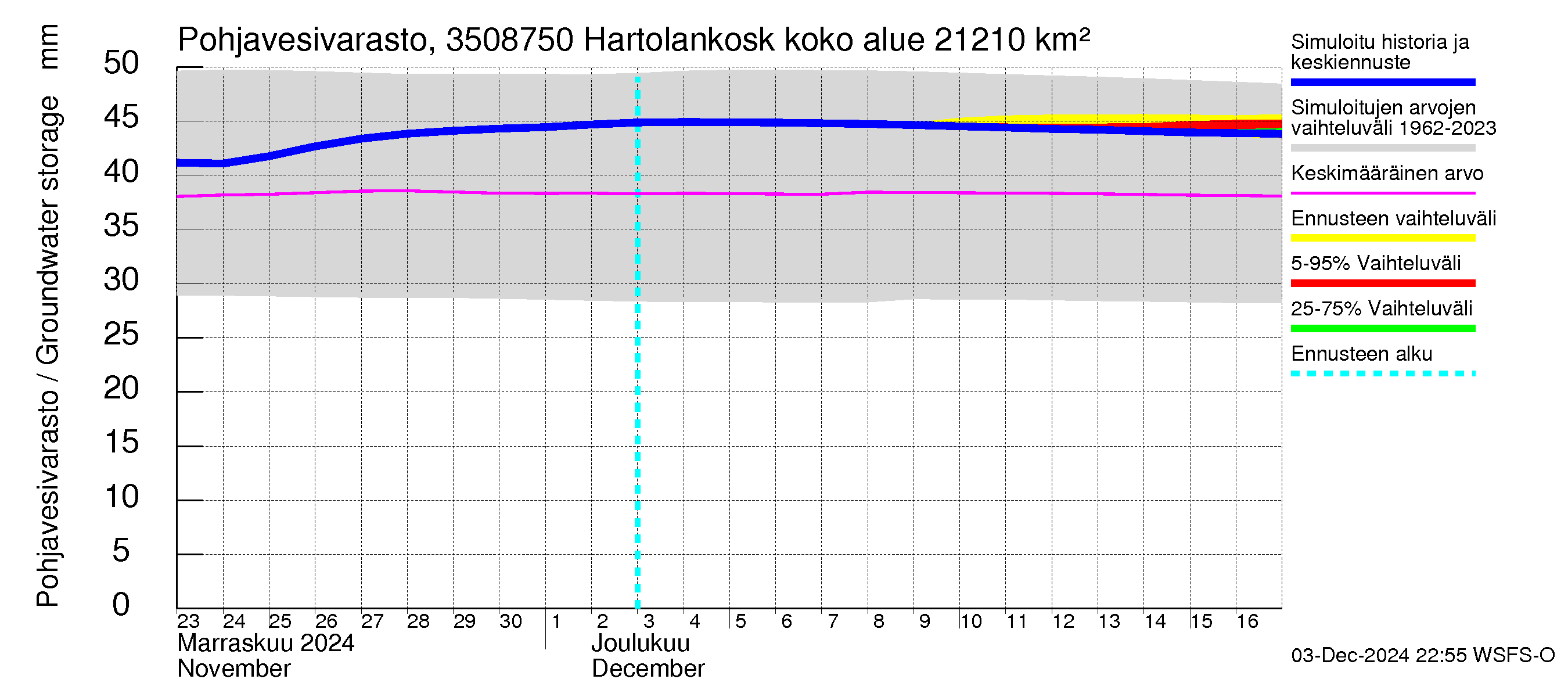 Kokemäenjoen vesistöalue - Tyrvää (Hartolankoski): Pohjavesivarasto