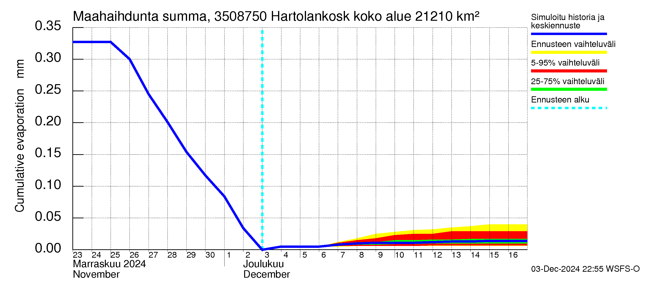 Kokemäenjoen vesistöalue - Tyrvää (Hartolankoski): Haihdunta maa-alueelta - summa