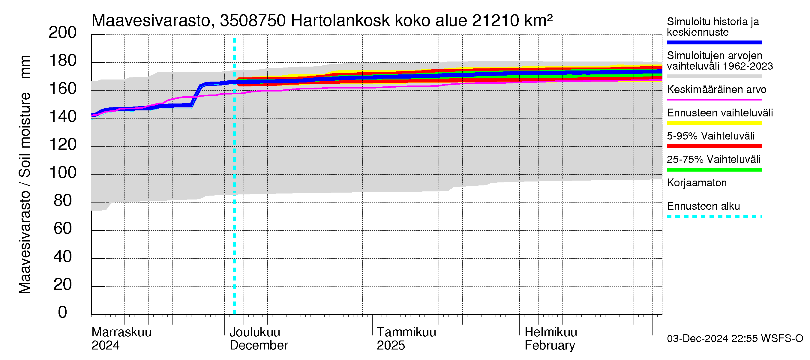 Kokemäenjoen vesistöalue - Tyrvää (Hartolankoski): Maavesivarasto