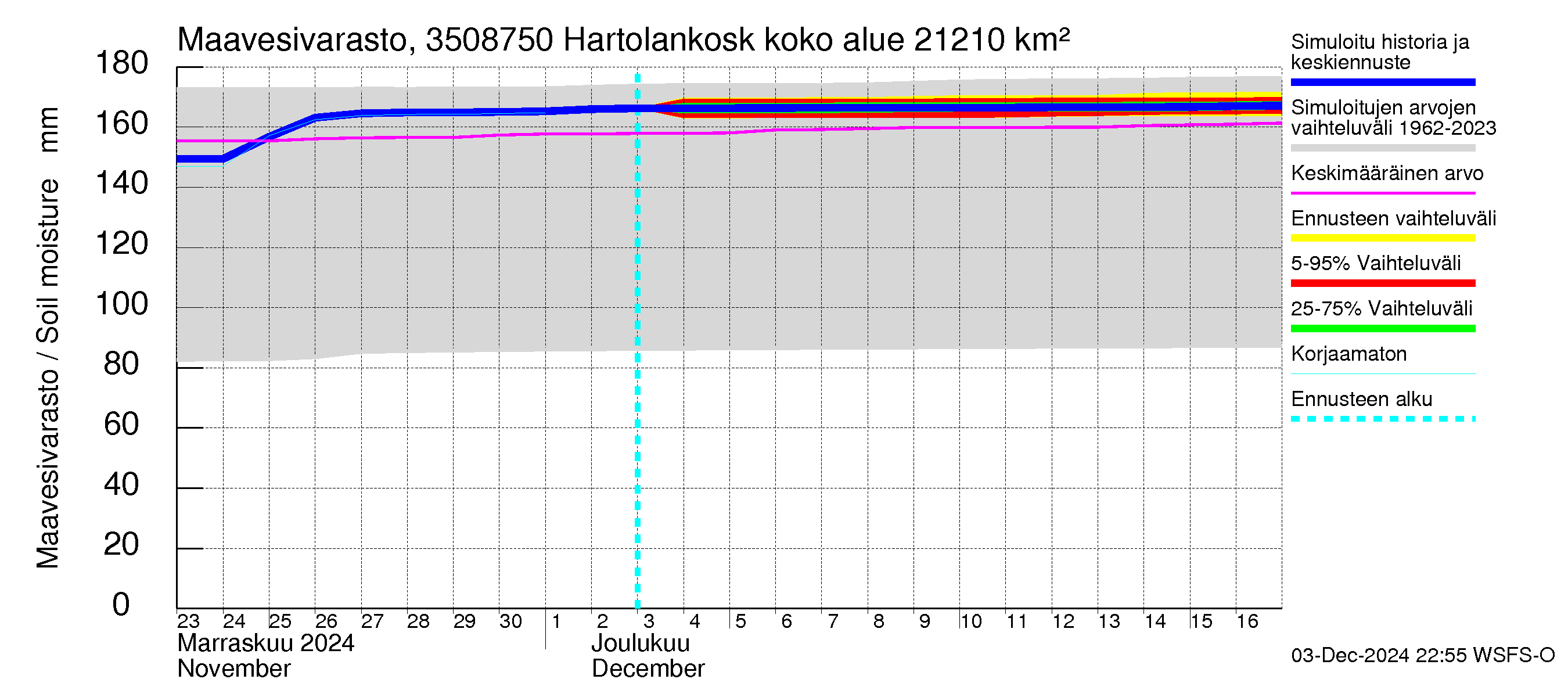 Kokemäenjoen vesistöalue - Tyrvää (Hartolankoski): Maavesivarasto