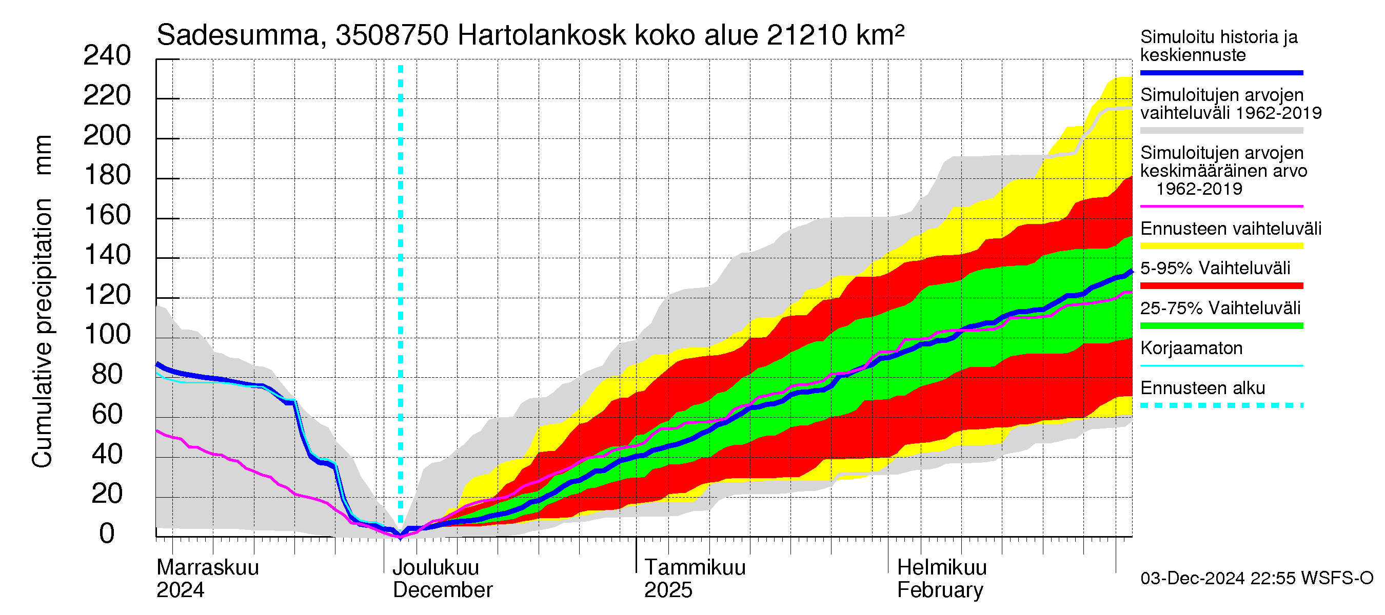 Kokemäenjoen vesistöalue - Tyrvää (Hartolankoski): Sade - summa