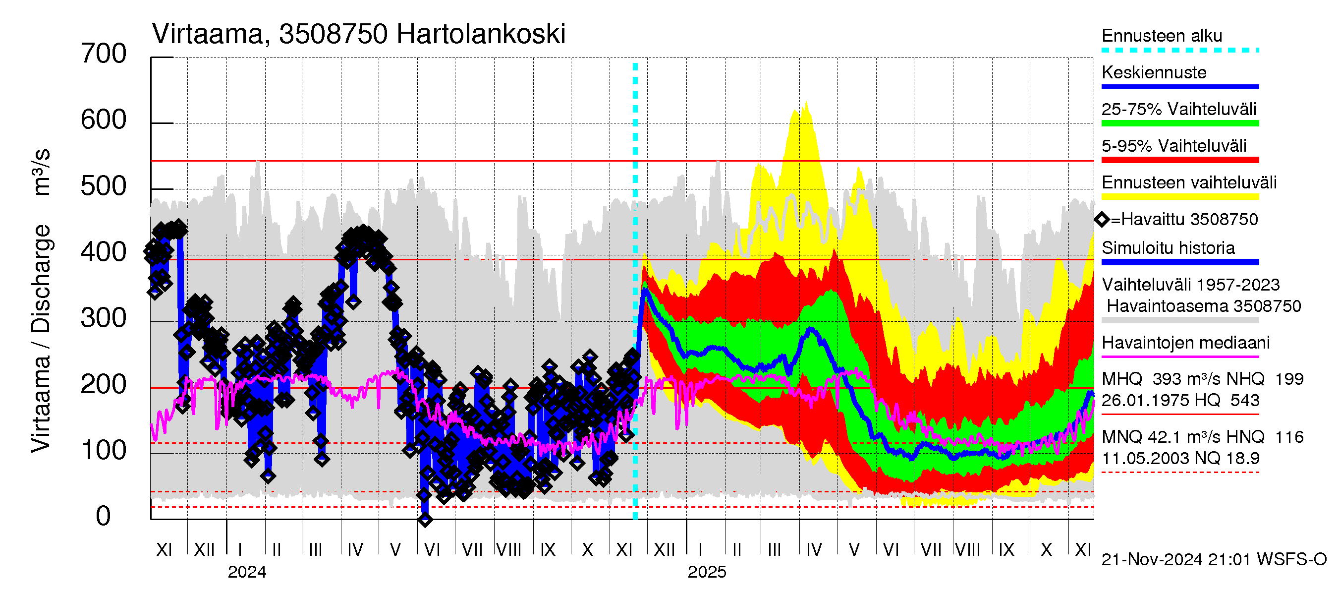 Kokemäenjoen vesistöalue - Rautavesi: Lähtövirtaama / juoksutus - jakaumaennuste