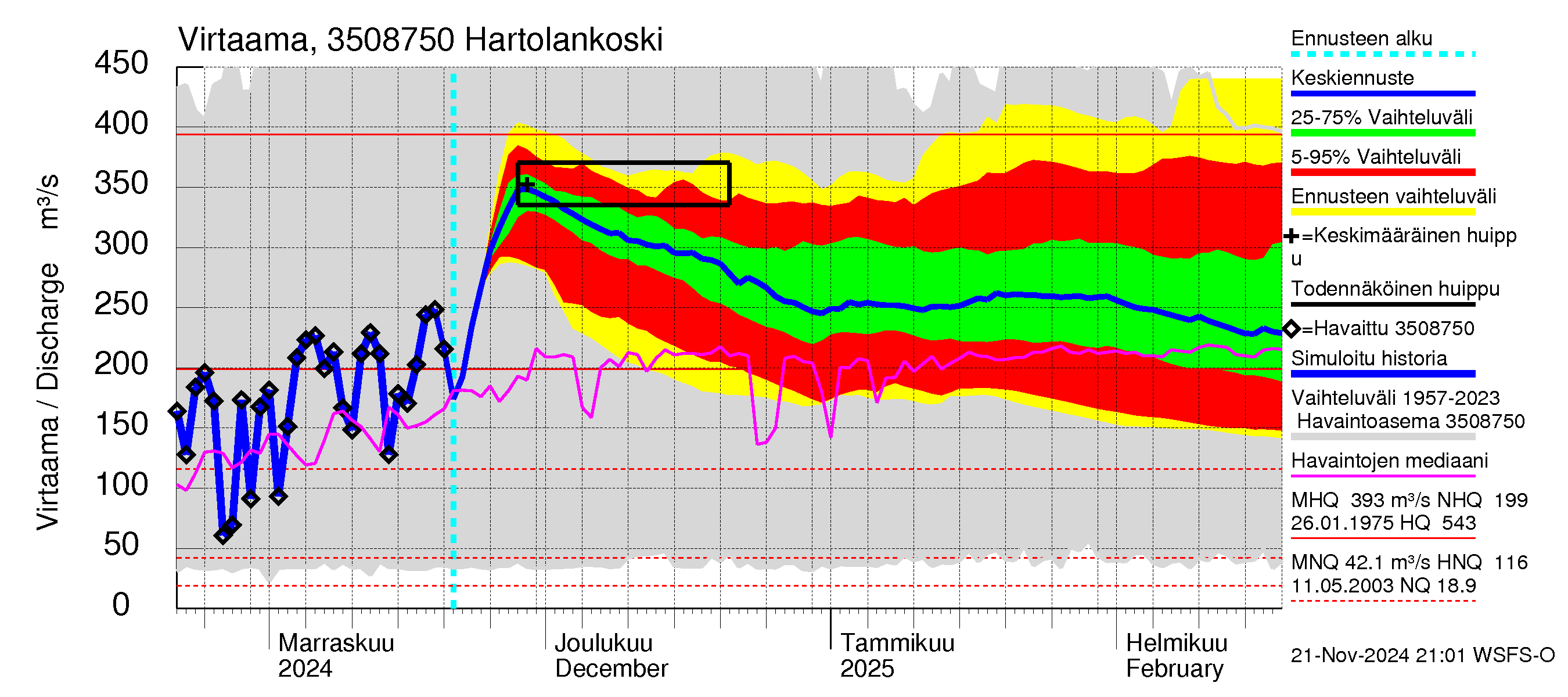 Kokemäenjoen vesistöalue - Rautavesi: Lähtövirtaama / juoksutus - jakaumaennuste