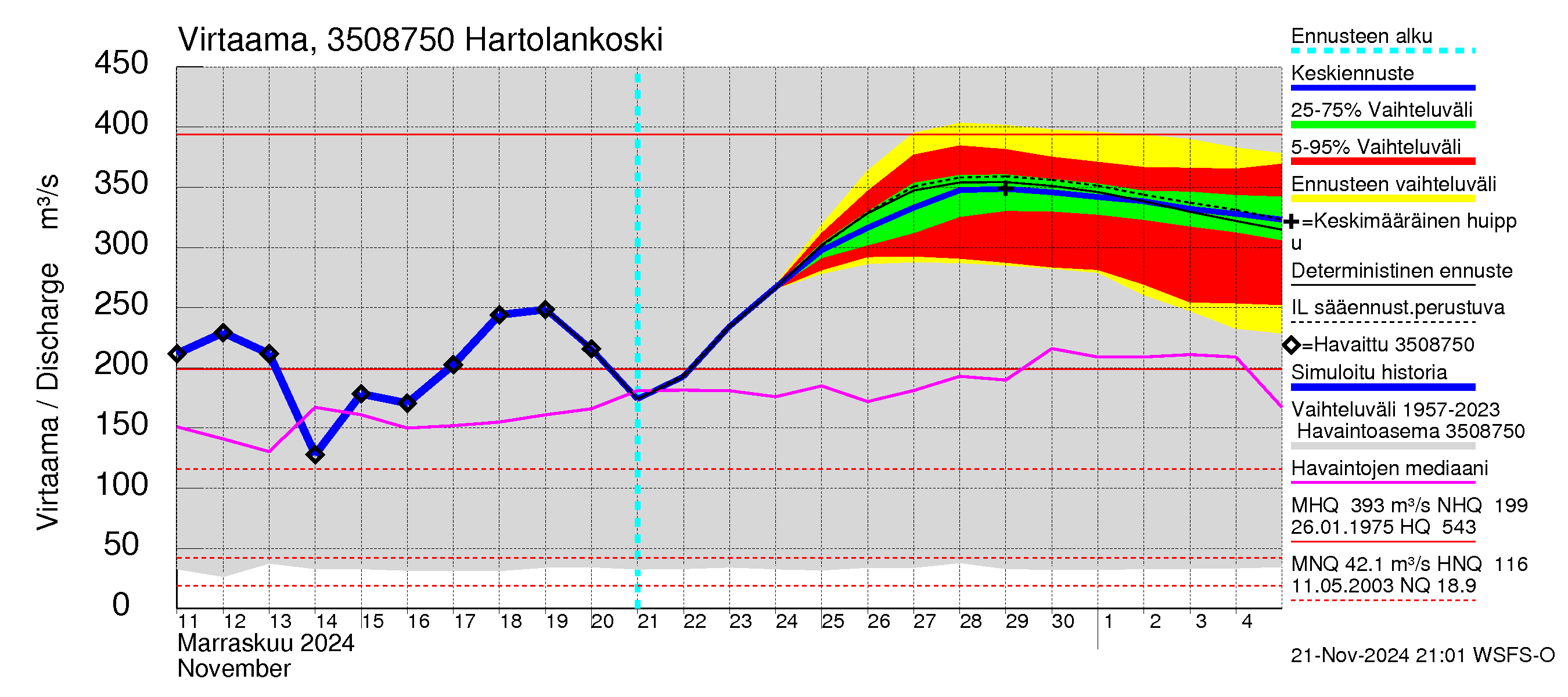 Kokemäenjoen vesistöalue - Rautavesi: Lähtövirtaama / juoksutus - jakaumaennuste