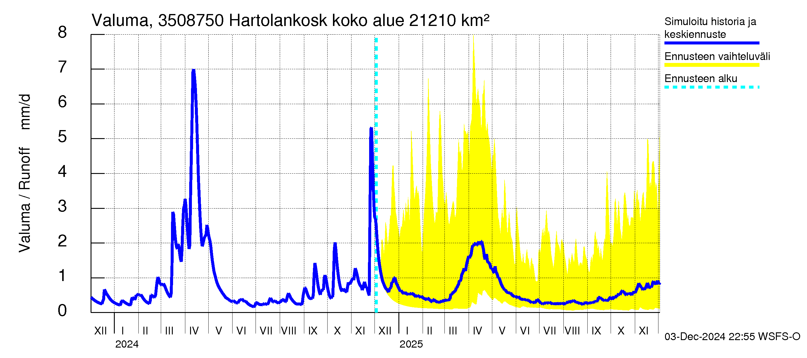 Kokemäenjoen vesistöalue - Tyrvää (Hartolankoski): Valuma