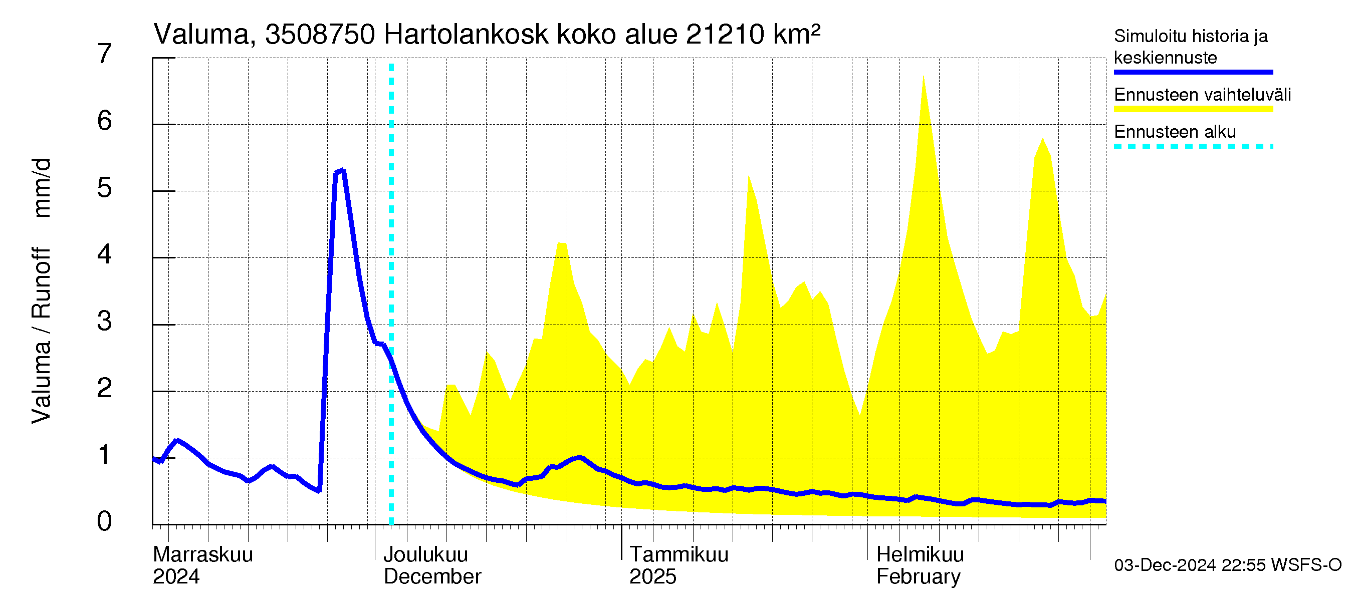 Kokemäenjoen vesistöalue - Tyrvää (Hartolankoski): Valuma