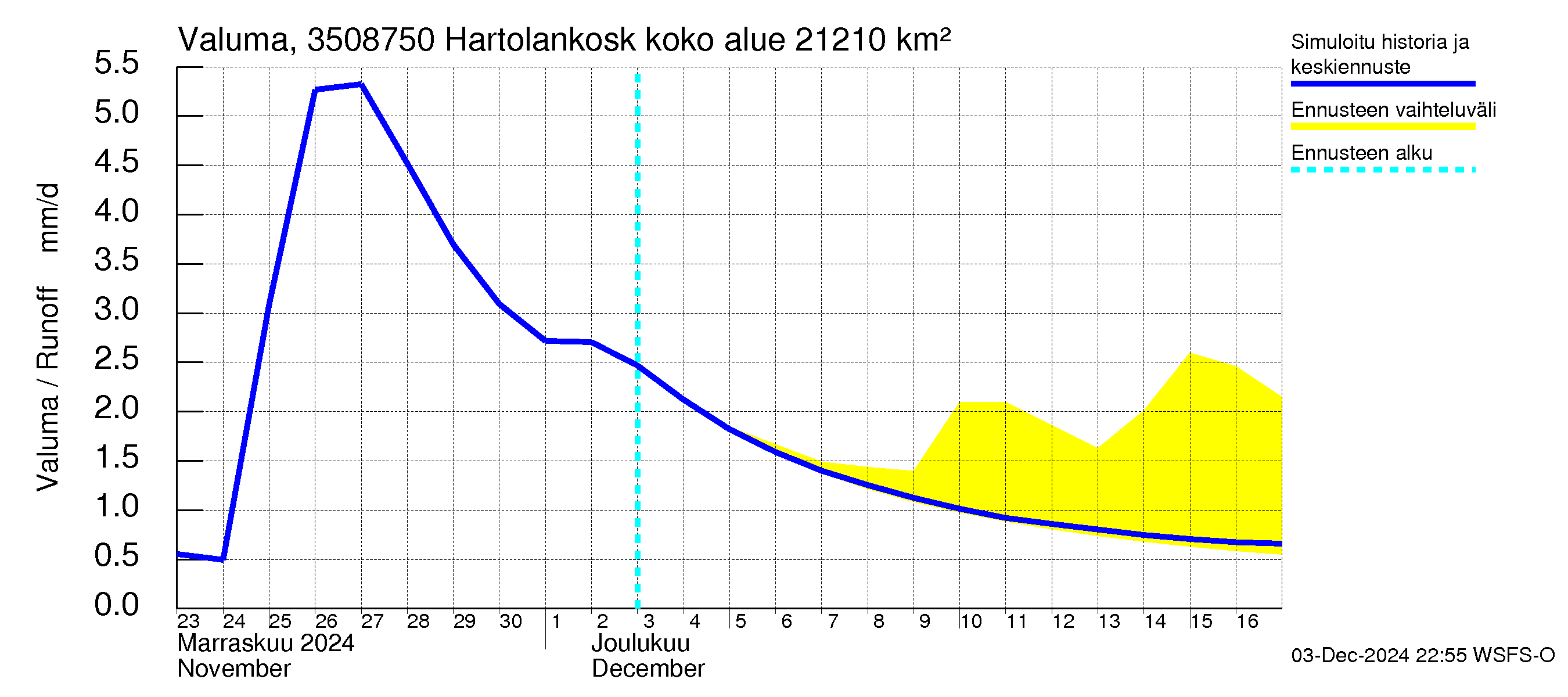 Kokemäenjoen vesistöalue - Tyrvää (Hartolankoski): Valuma