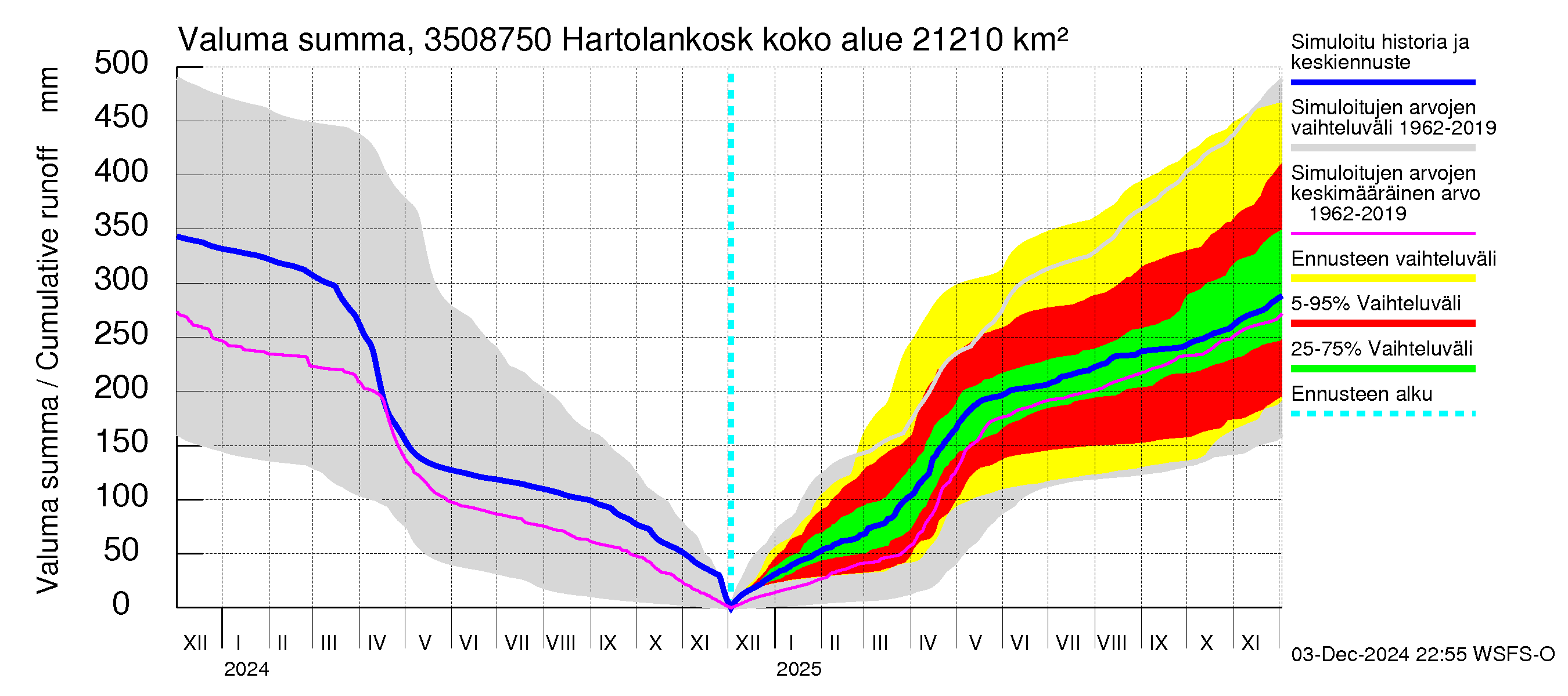 Kokemäenjoen vesistöalue - Tyrvää (Hartolankoski): Valuma - summa