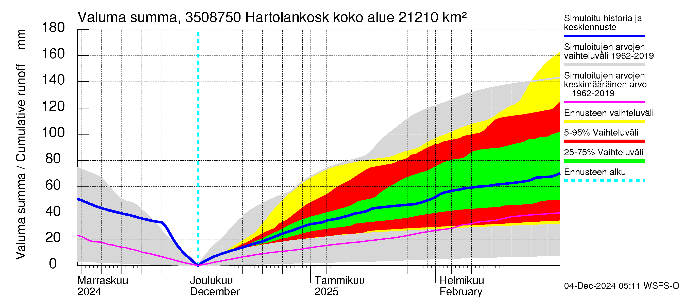 Kokemäenjoen vesistöalue - Tyrvää (Hartolankoski): Valuma - summa