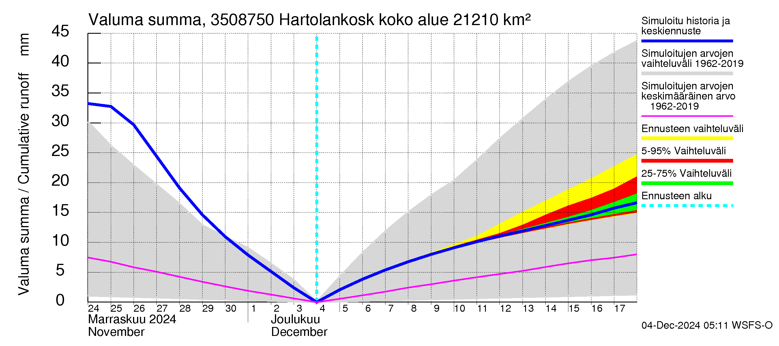 Kokemäenjoen vesistöalue - Tyrvää (Hartolankoski): Valuma - summa