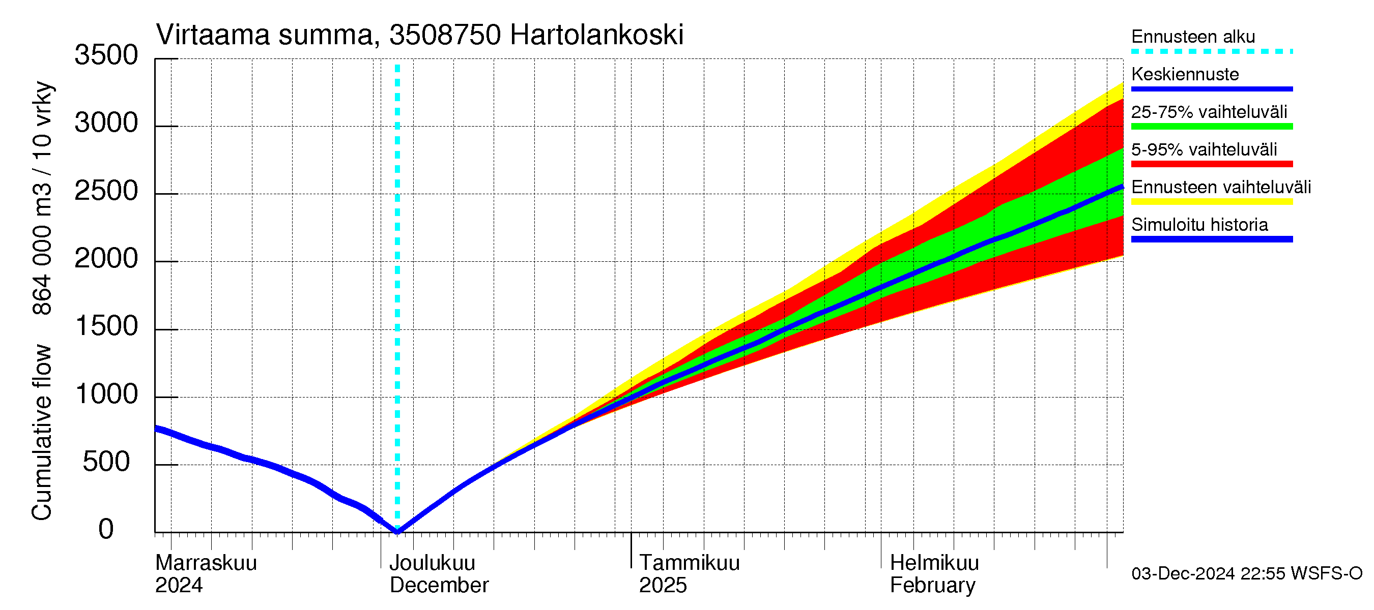 Kokemäenjoen vesistöalue - Tyrvää (Hartolankoski): Virtaama / juoksutus - summa