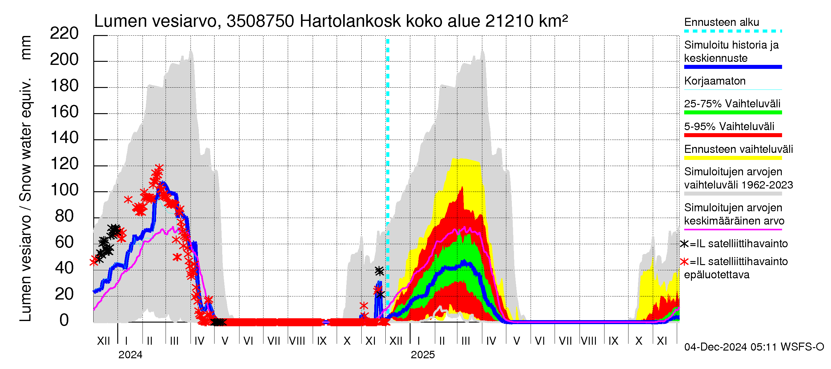 Kokemäenjoen vesistöalue - Tyrvää (Hartolankoski): Lumen vesiarvo