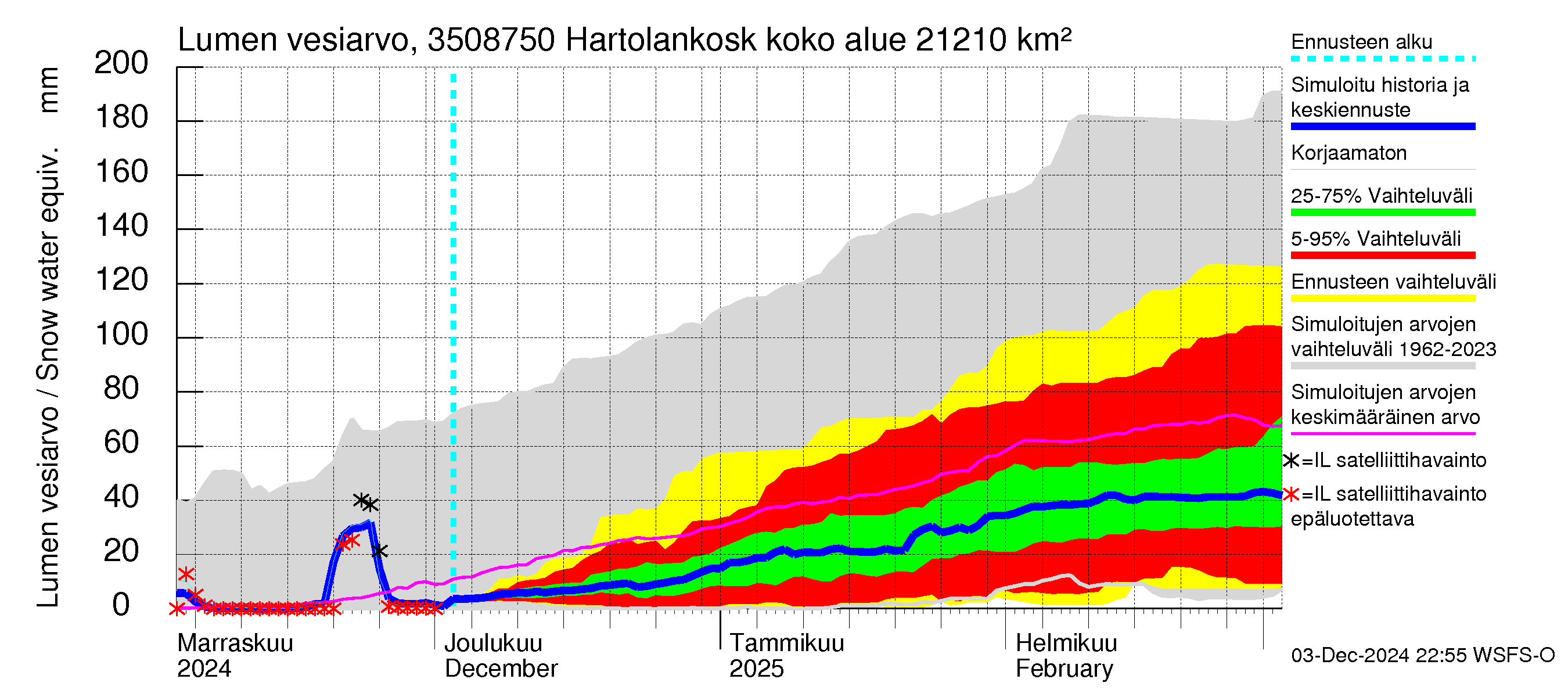 Kokemäenjoen vesistöalue - Tyrvää (Hartolankoski): Lumen vesiarvo