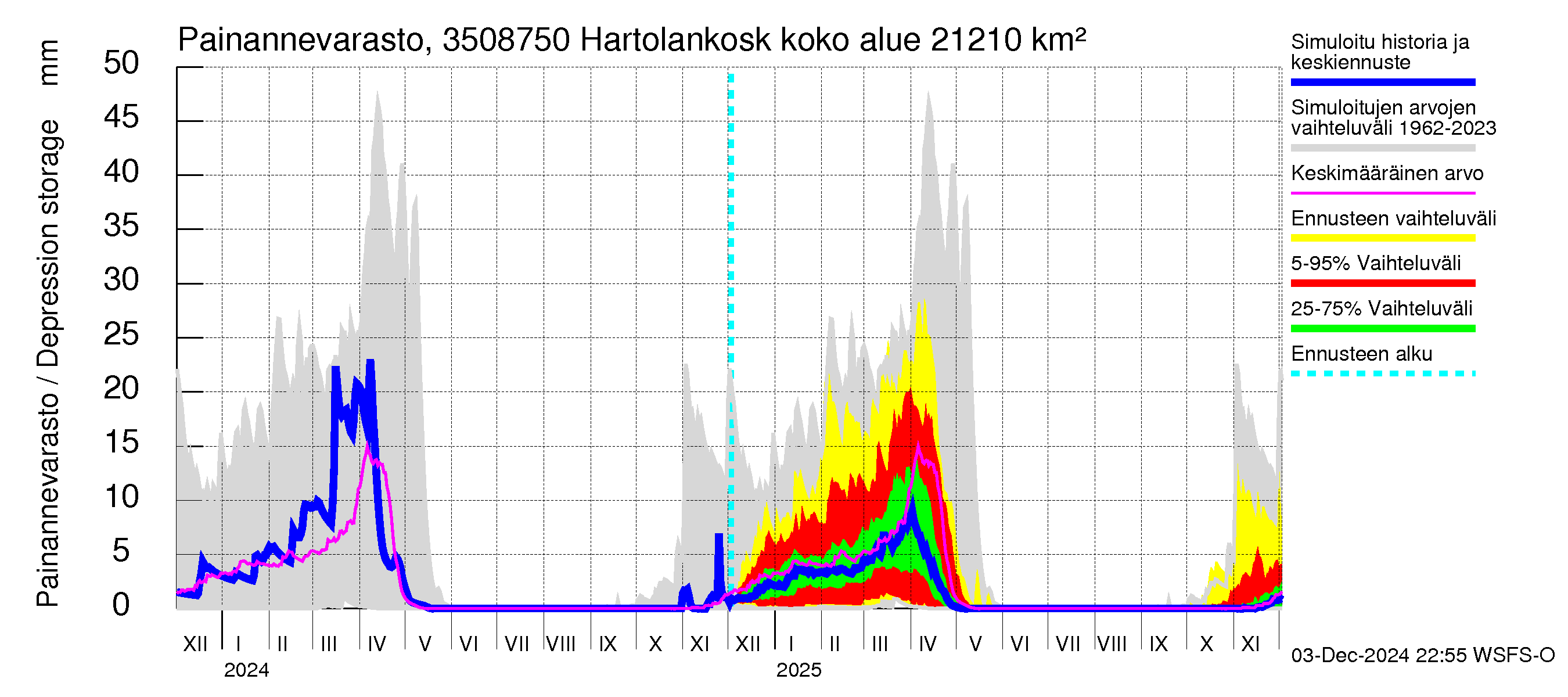 Kokemäenjoen vesistöalue - Tyrvää (Hartolankoski): Painannevarasto