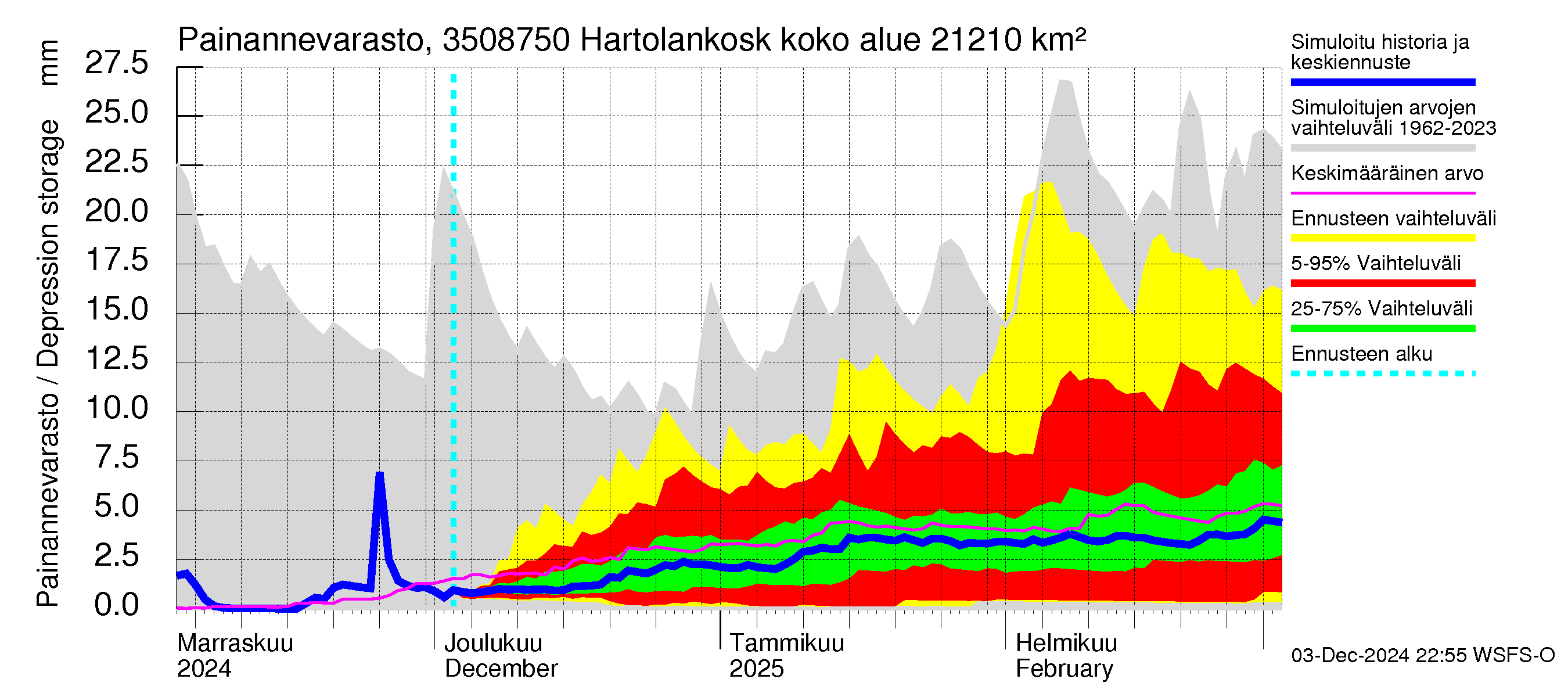 Kokemäenjoen vesistöalue - Tyrvää (Hartolankoski): Painannevarasto