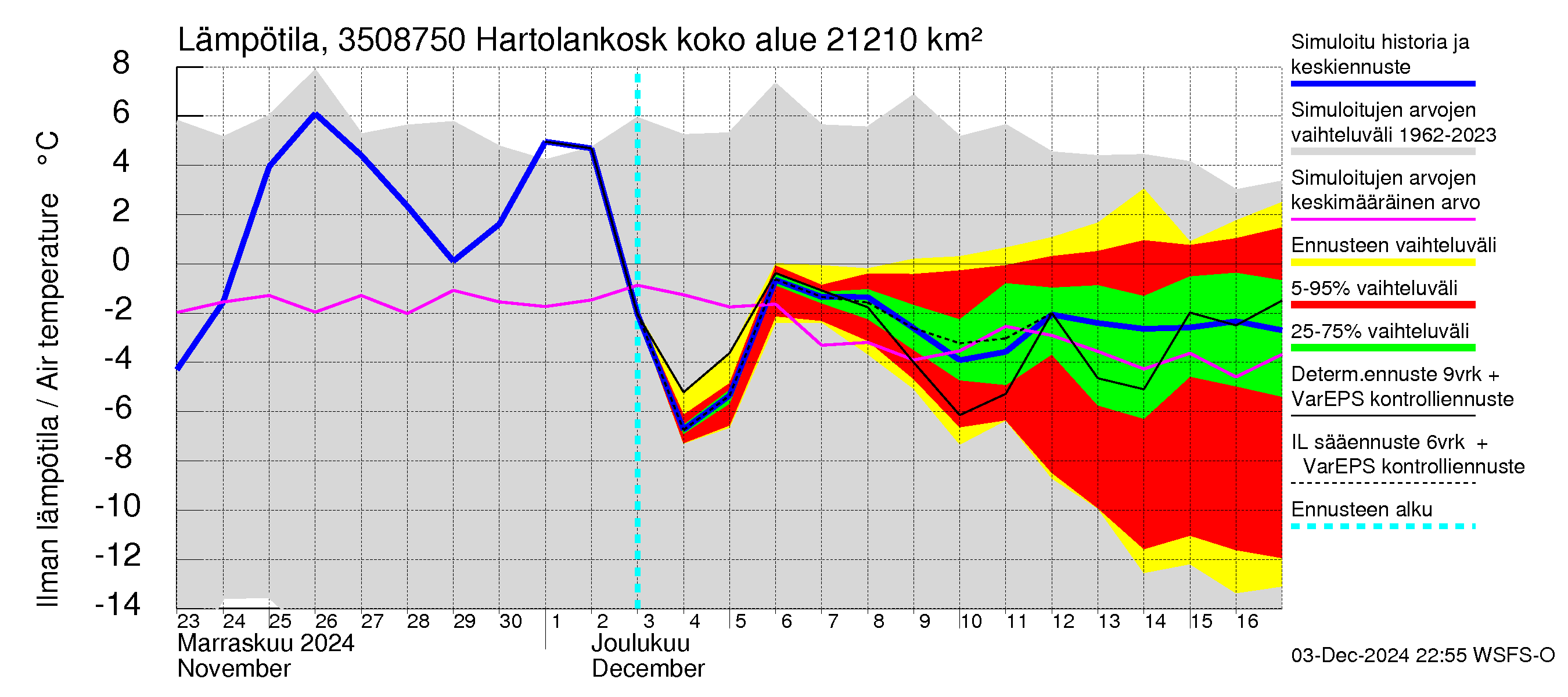 Kokemäenjoen vesistöalue - Tyrvää (Hartolankoski): Ilman lämpötila