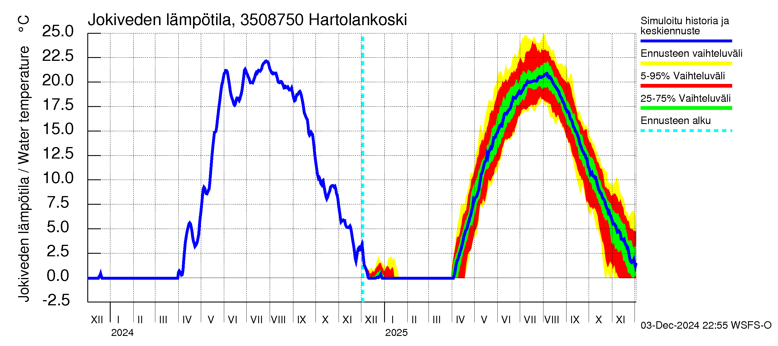 Kokemäenjoen vesistöalue - Tyrvää (Hartolankoski): Jokiveden lämpötila