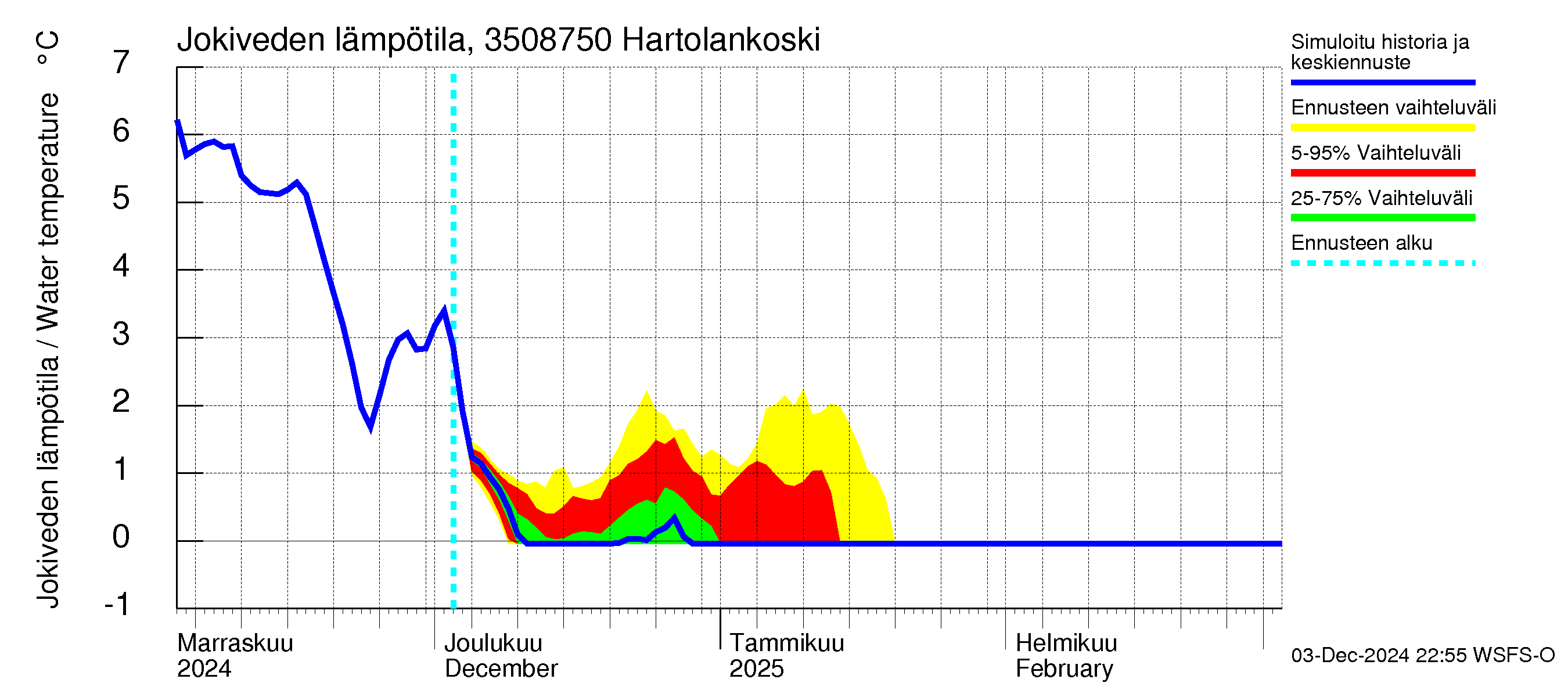 Kokemäenjoen vesistöalue - Tyrvää (Hartolankoski): Jokiveden lämpötila