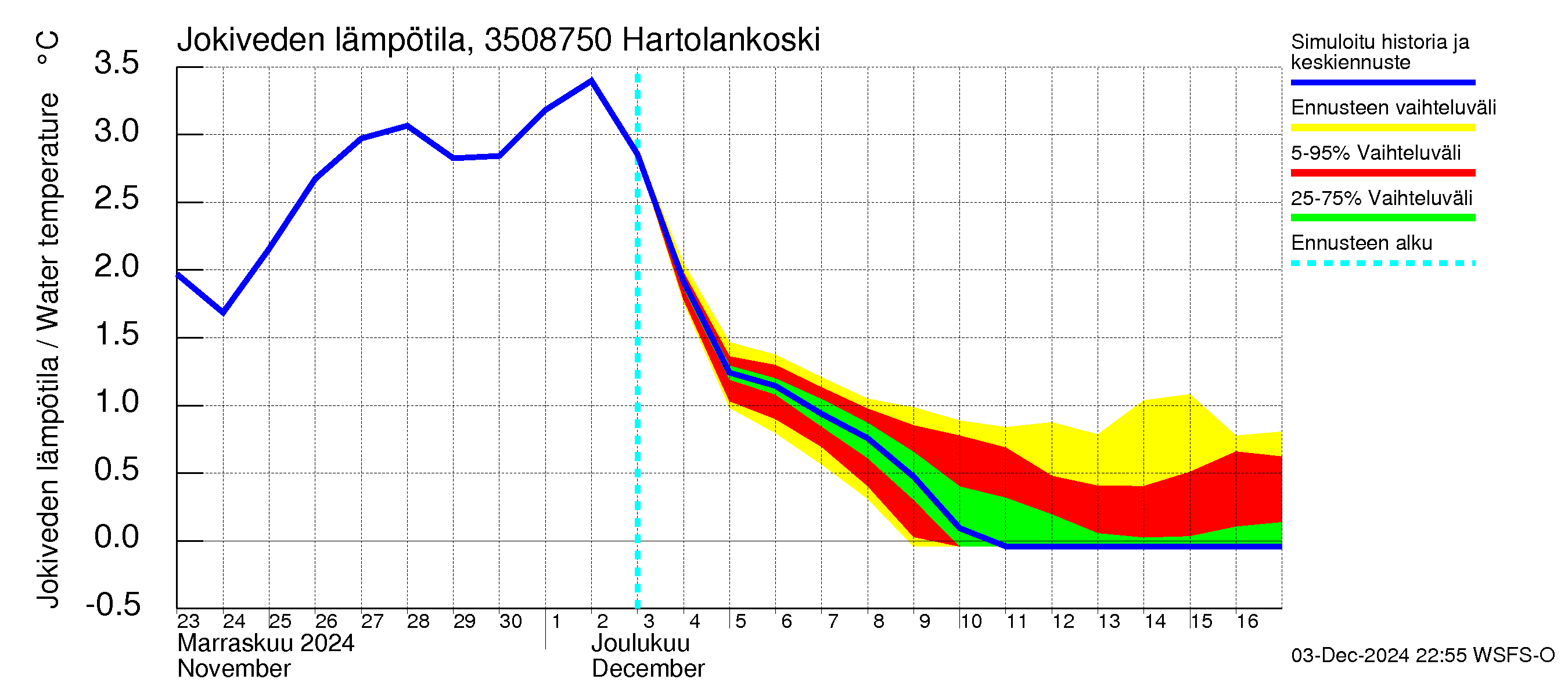 Kokemäenjoen vesistöalue - Tyrvää (Hartolankoski): Jokiveden lämpötila