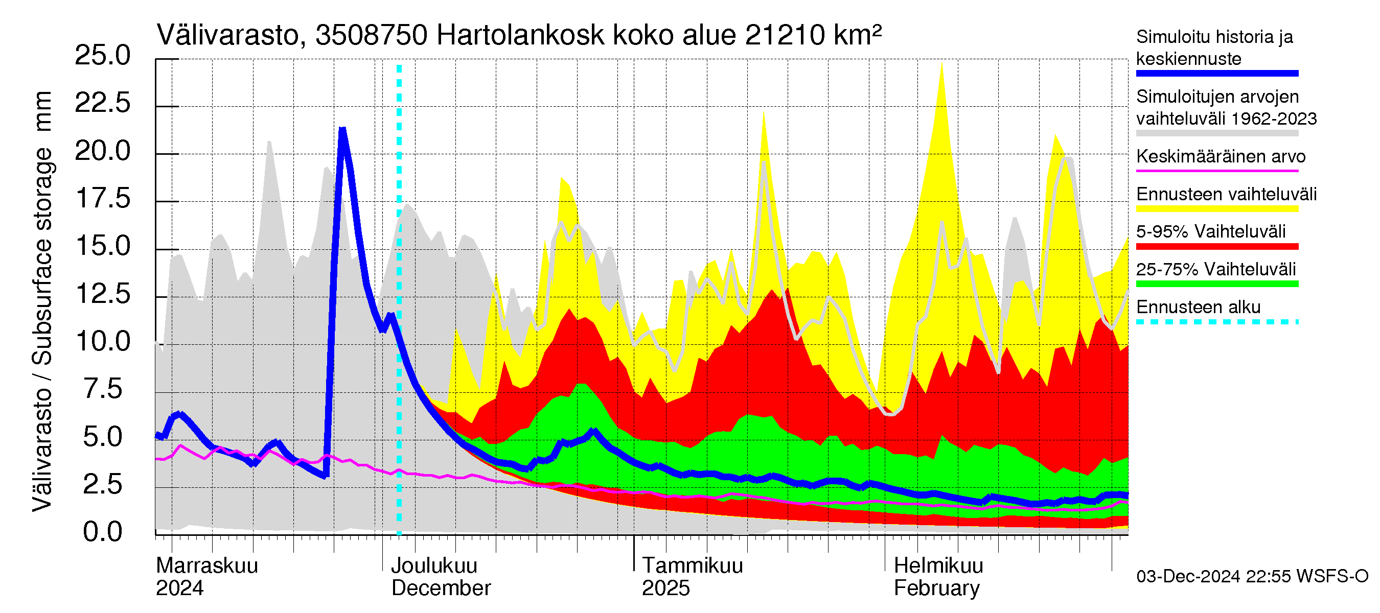 Kokemäenjoen vesistöalue - Tyrvää (Hartolankoski): Välivarasto