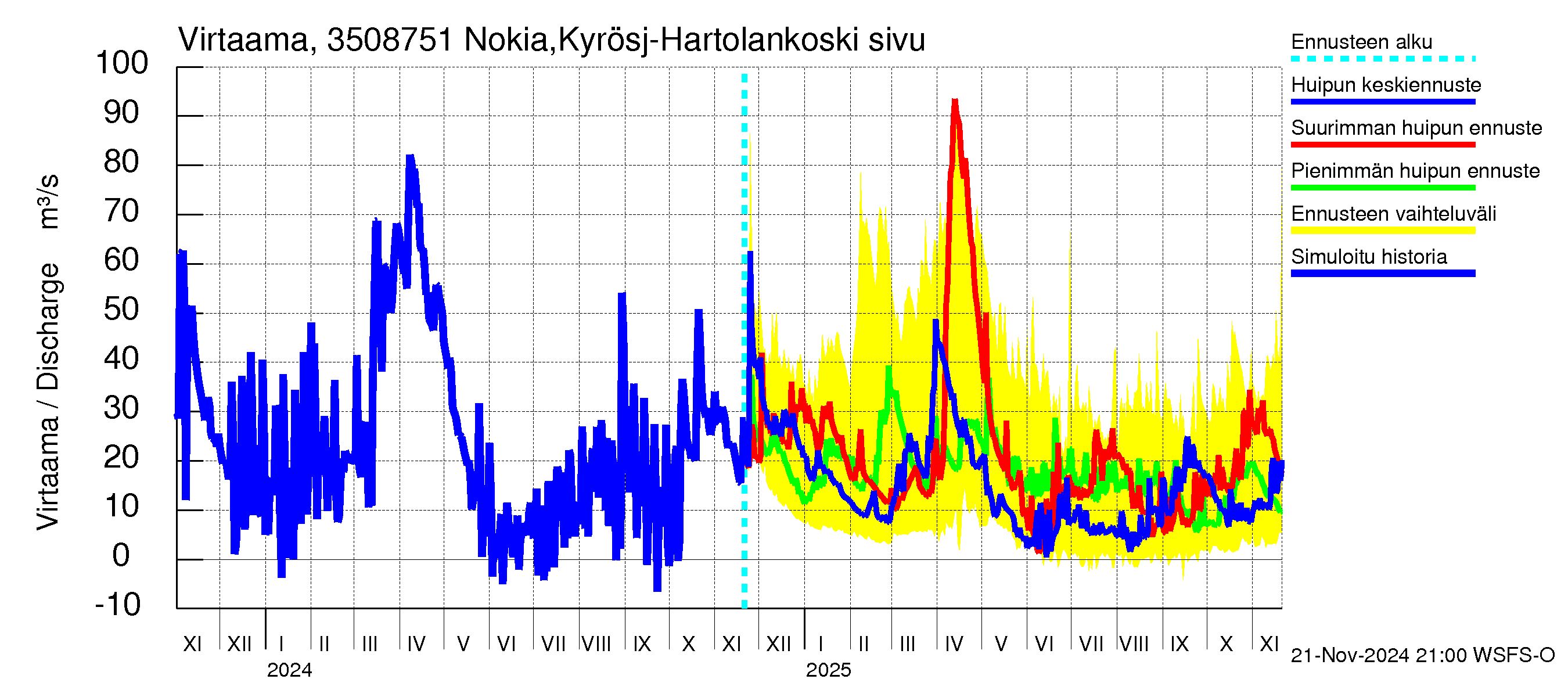 Kokemäenjoen vesistöalue - Rautavesi: Lähtövirtaama / juoksutus - huippujen keski- ja ääriennusteet