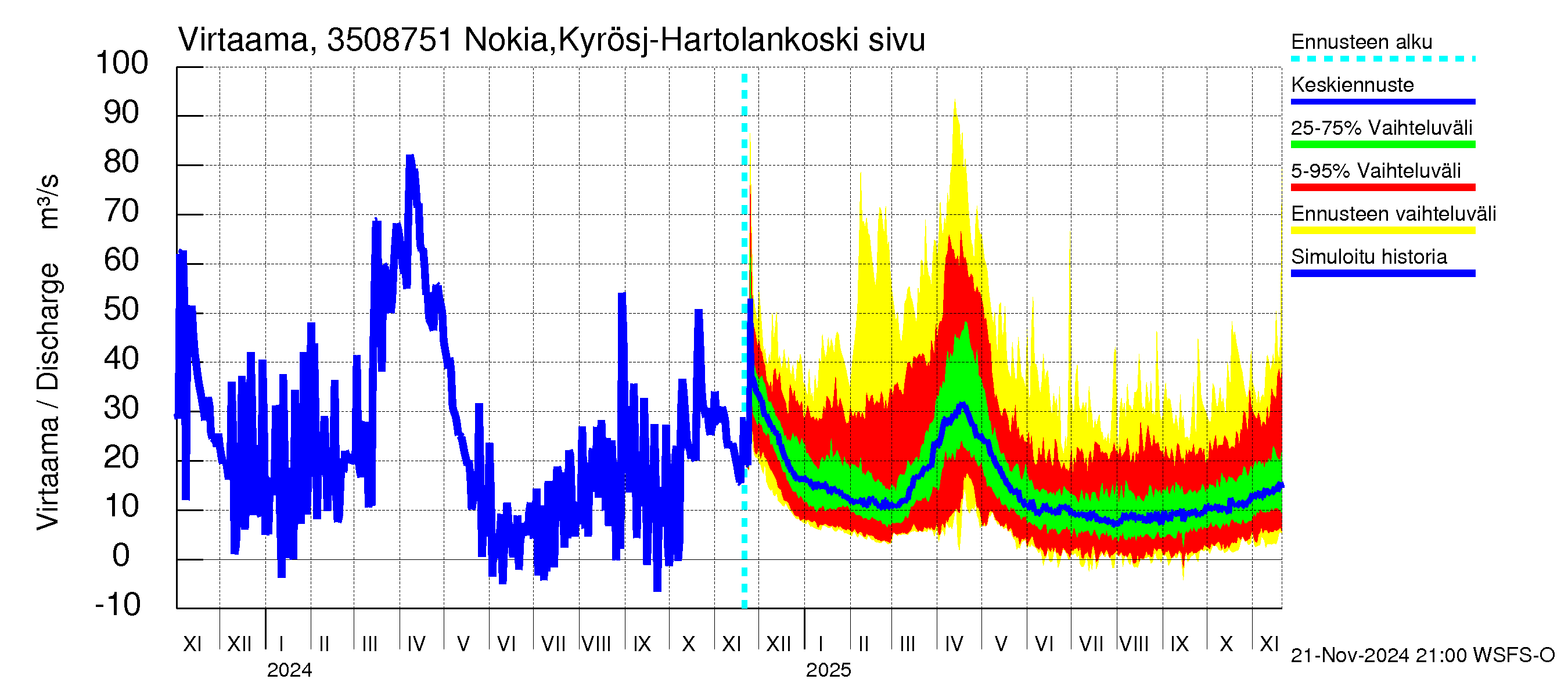 Kokemäenjoen vesistöalue - Rautavesi: Lähtövirtaama / juoksutus - jakaumaennuste