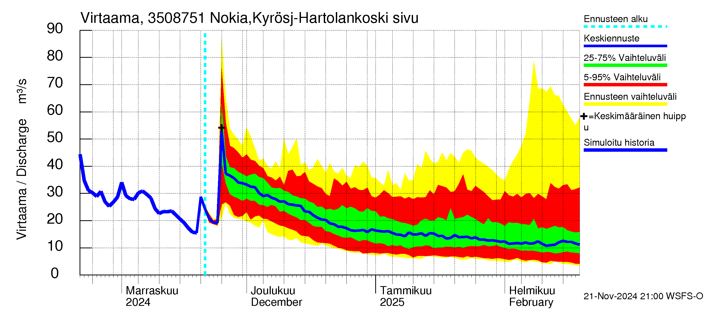 Kokemäenjoen vesistöalue - Rautavesi: Lähtövirtaama / juoksutus - jakaumaennuste