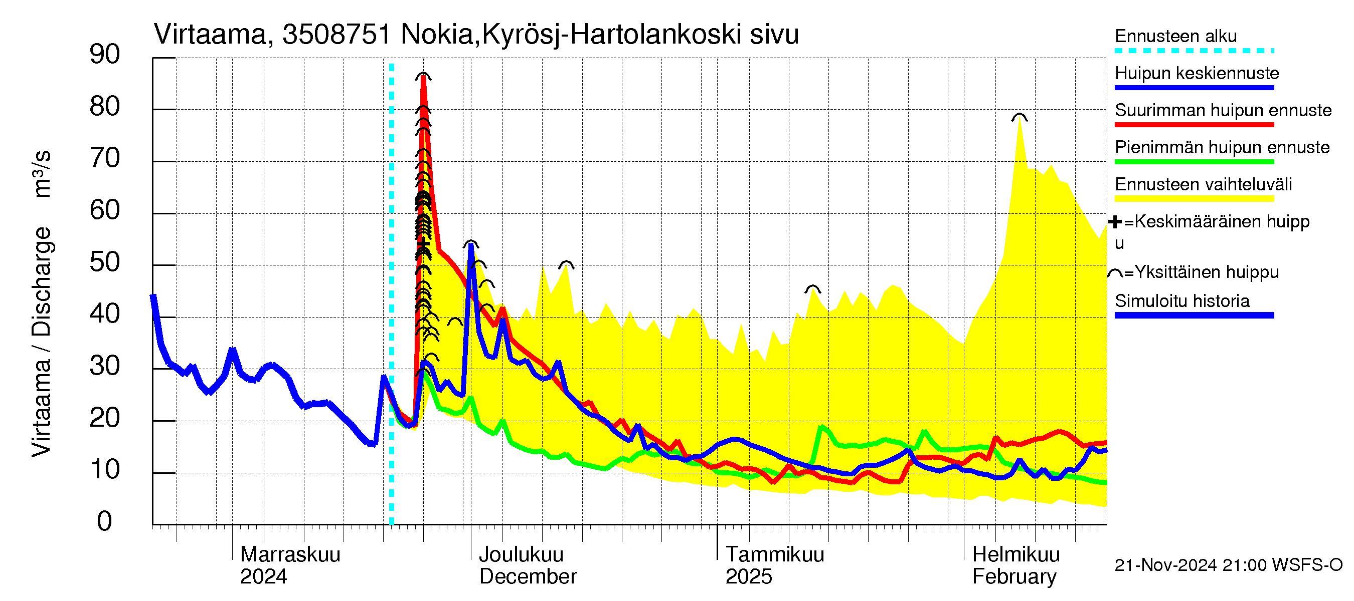 Kokemäenjoen vesistöalue - Rautavesi: Lähtövirtaama / juoksutus - huippujen keski- ja ääriennusteet