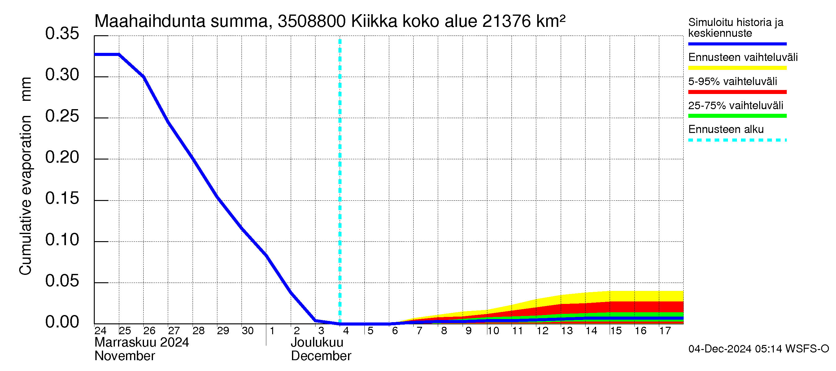 Kokemäenjoen vesistöalue - Kiikka: Haihdunta maa-alueelta - summa