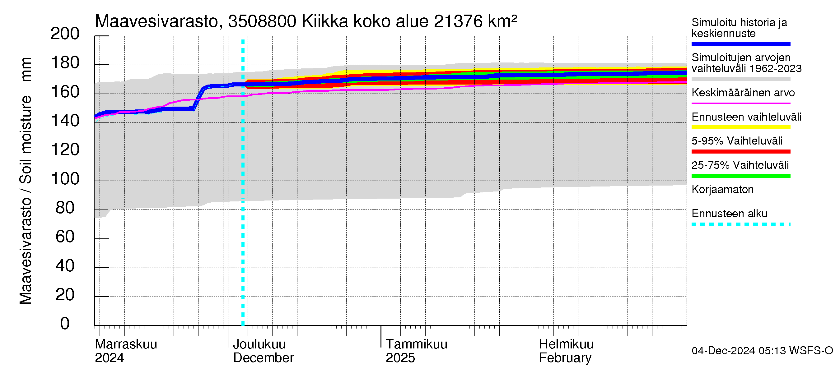 Kokemäenjoen vesistöalue - Kiikka: Maavesivarasto