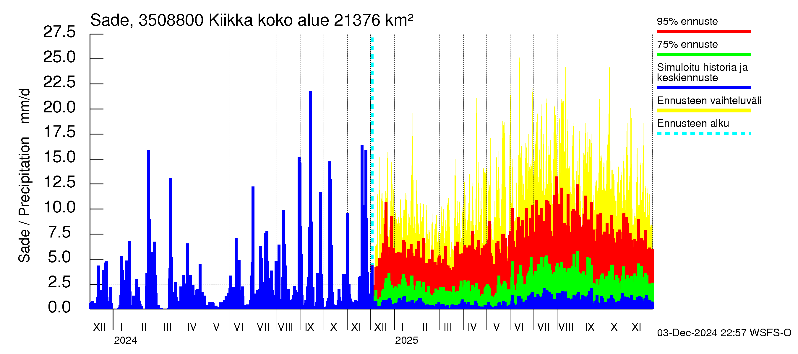 Kokemäenjoen vesistöalue - Kiikka: Sade