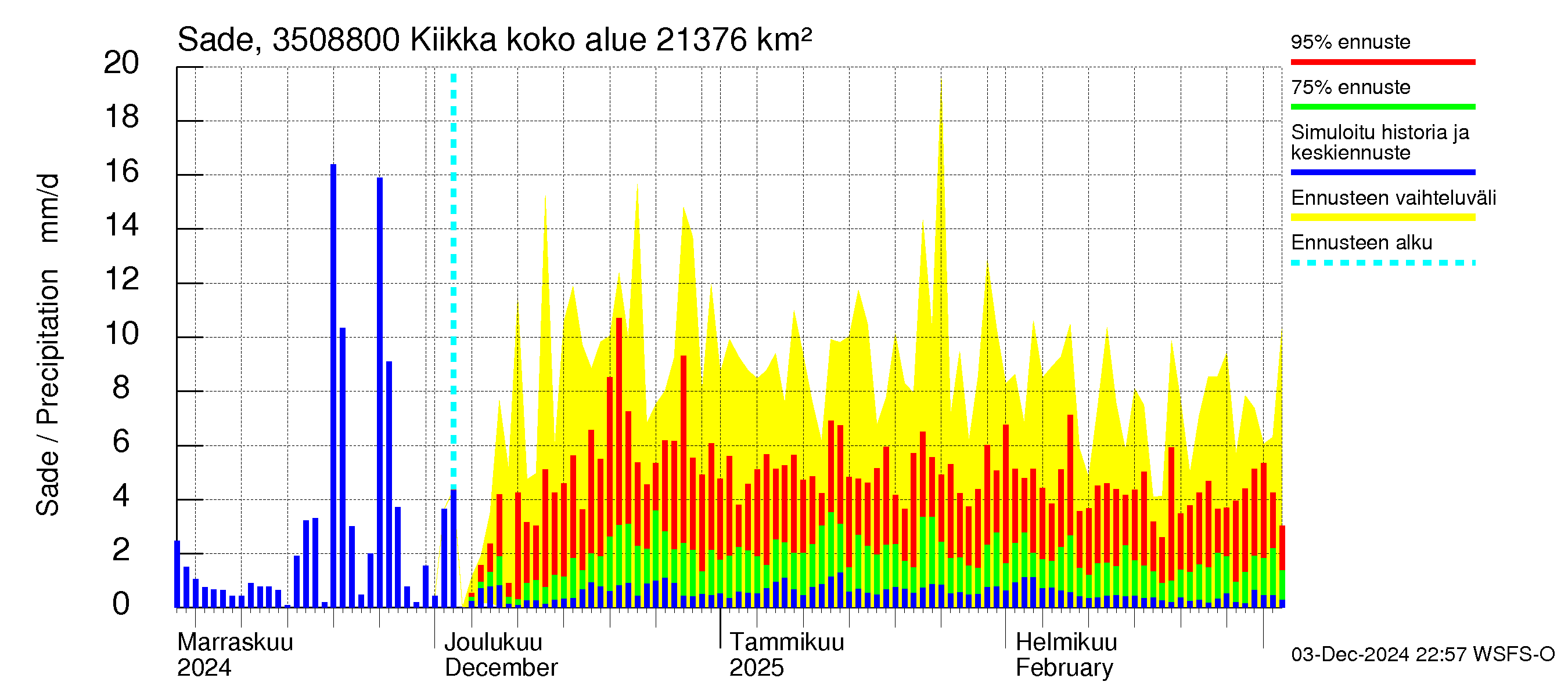 Kokemäenjoen vesistöalue - Kiikka: Sade