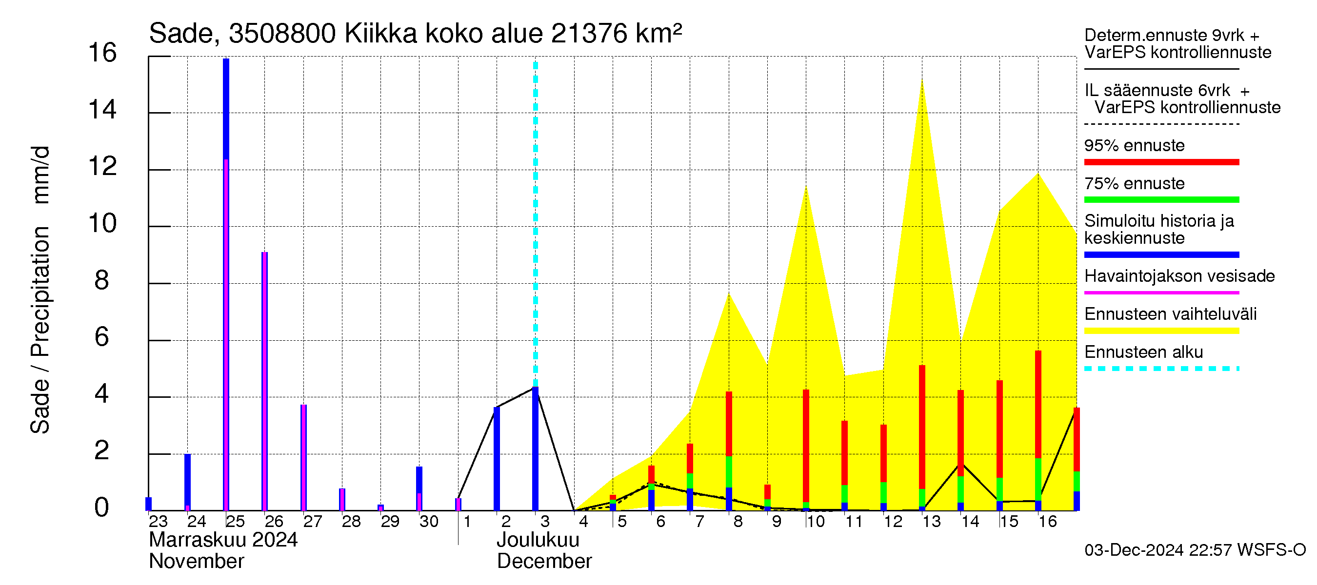 Kokemäenjoen vesistöalue - Kiikka: Sade