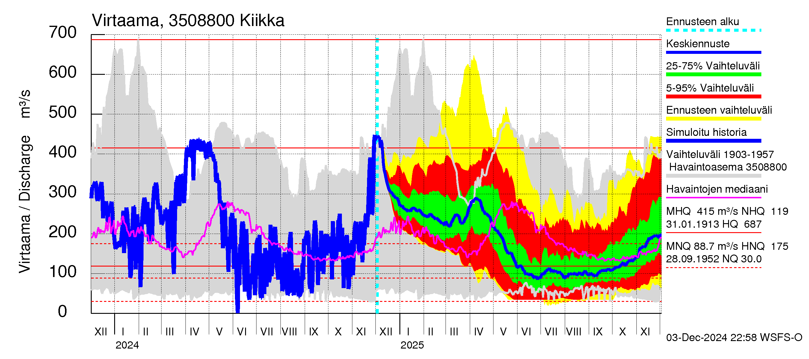 Kokemäenjoen vesistöalue - Kiikka: Virtaama / juoksutus - jakaumaennuste